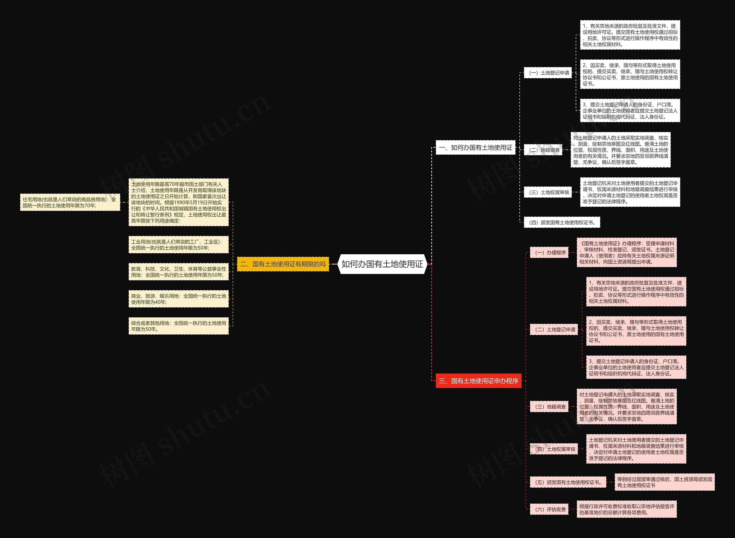 如何办国有土地使用证思维导图