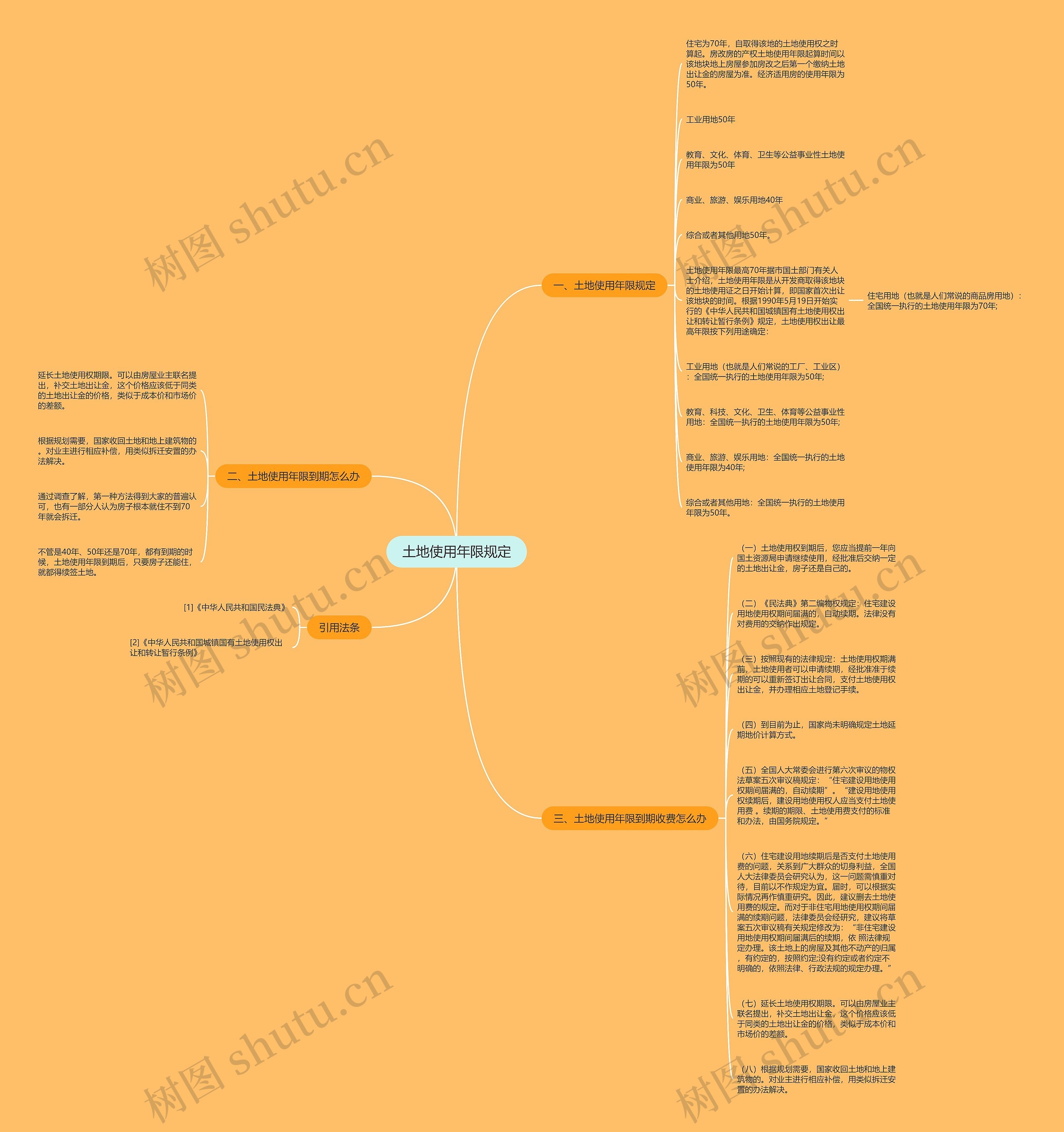 土地使用年限规定思维导图