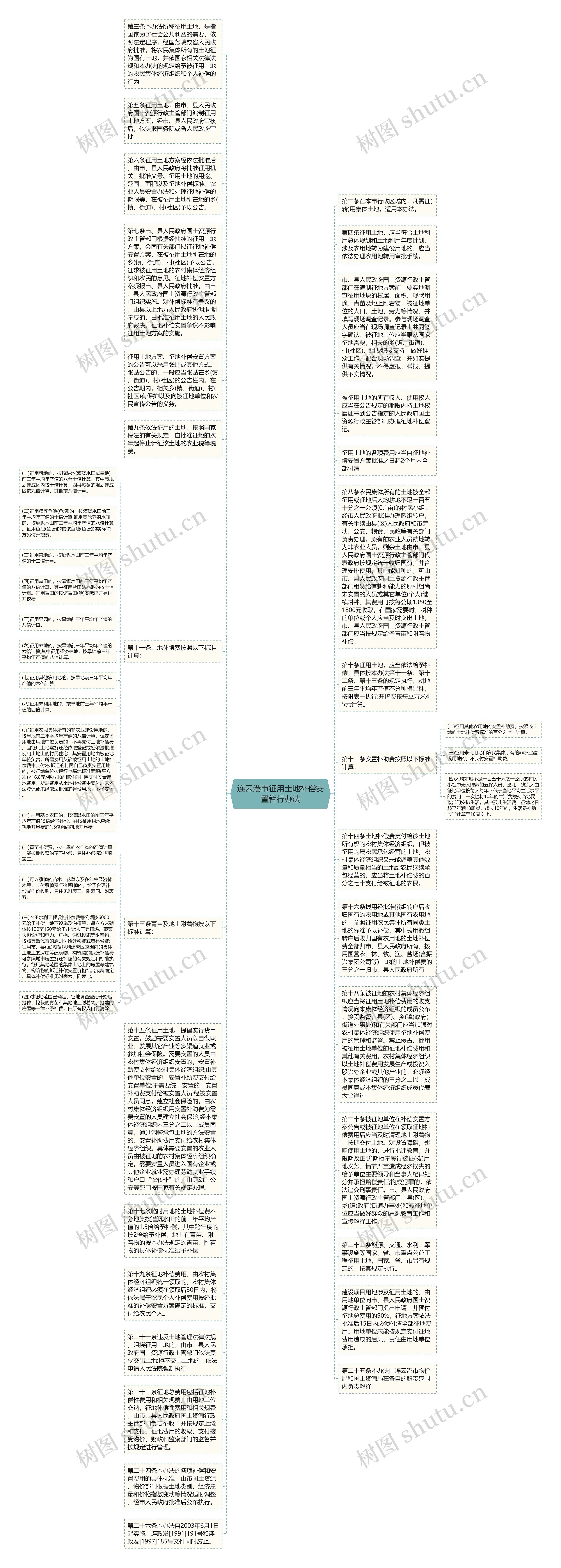 连云港市征用土地补偿安置暂行办法思维导图