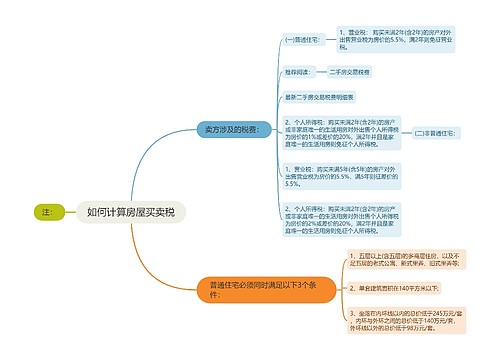 如何计算房屋买卖税