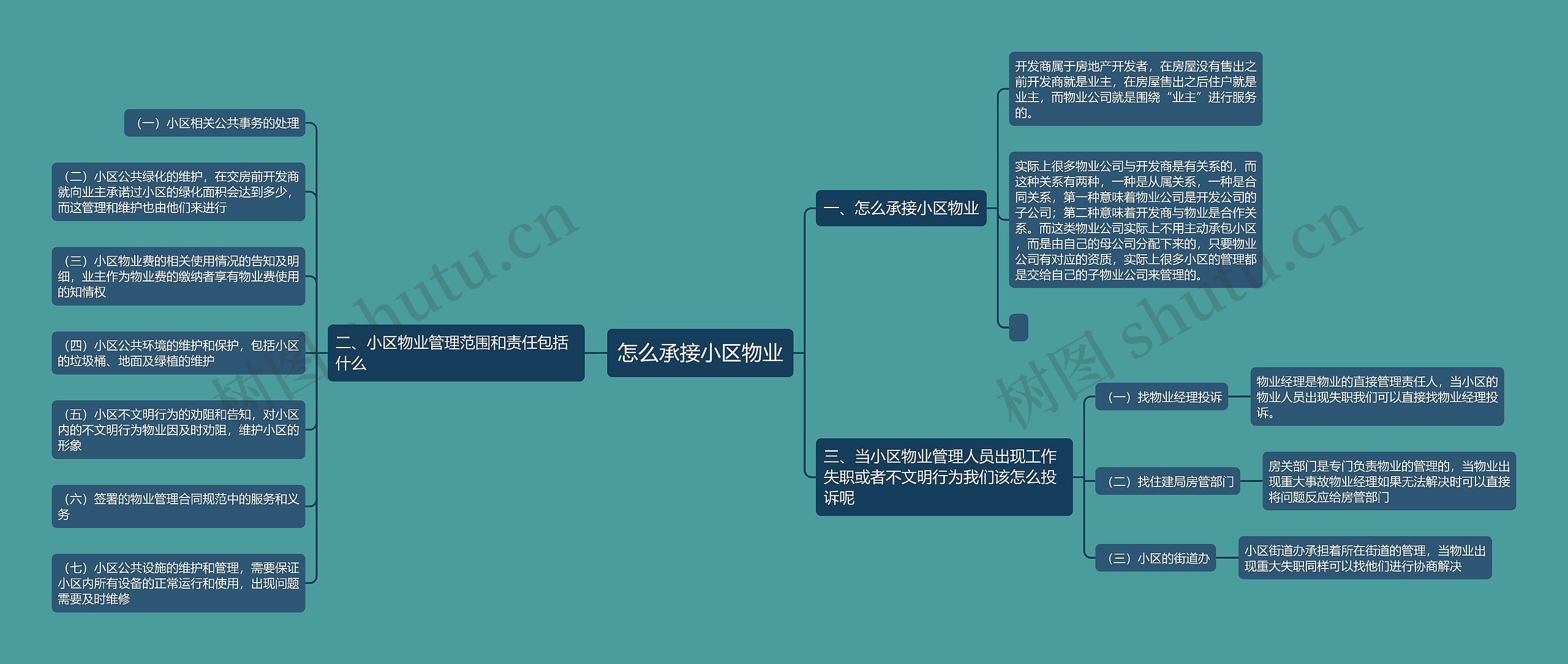 怎么承接小区物业