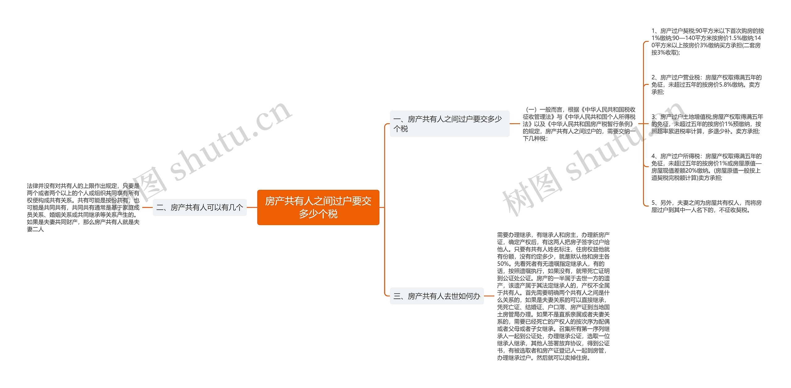 房产共有人之间过户要交多少个税思维导图