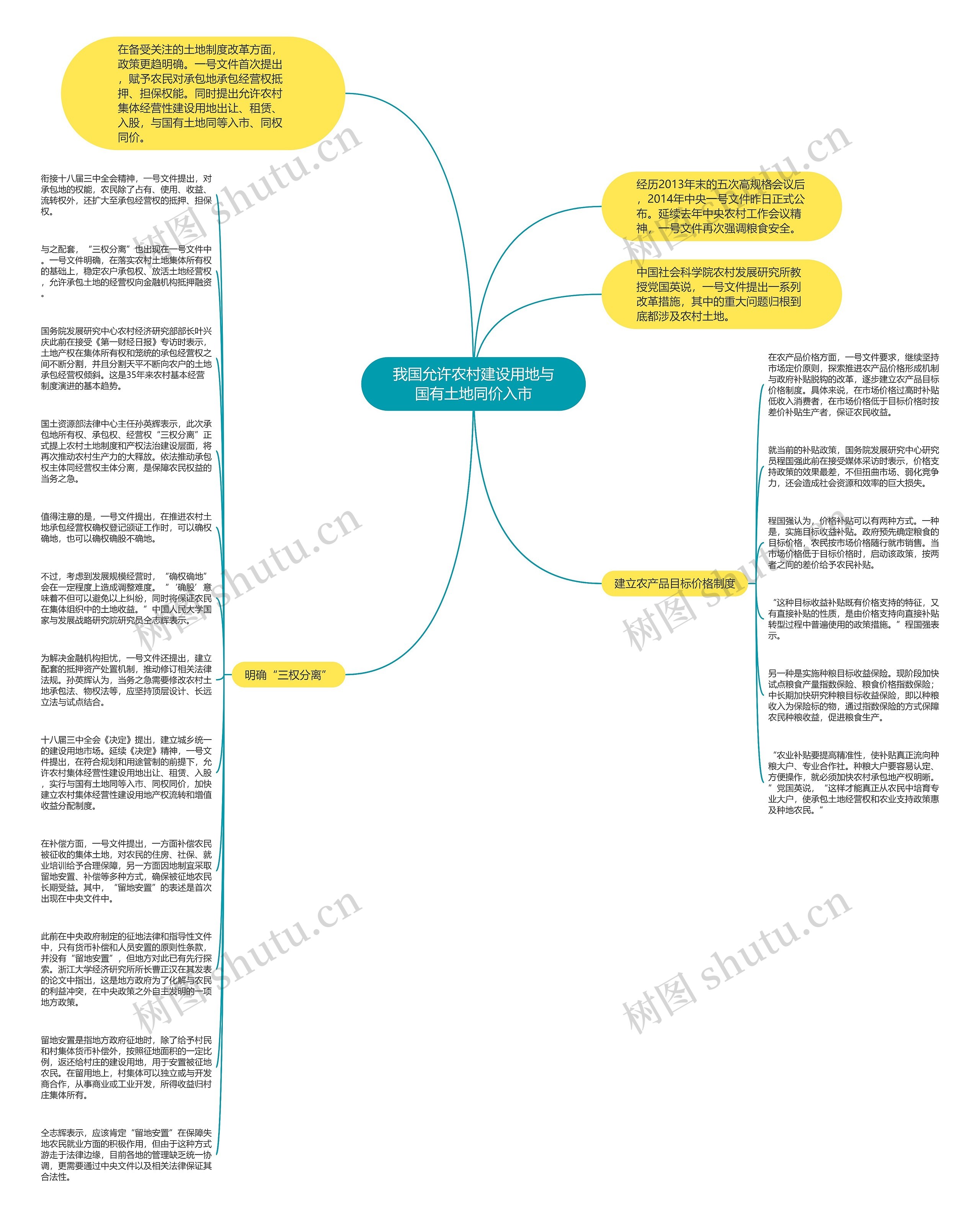 我国允许农村建设用地与国有土地同价入市思维导图