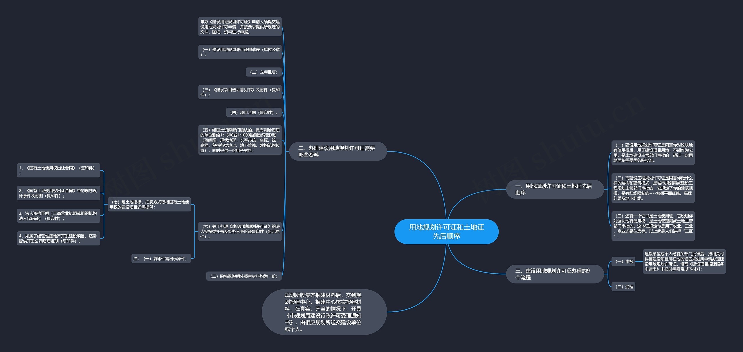 用地规划许可证和土地证先后顺序思维导图