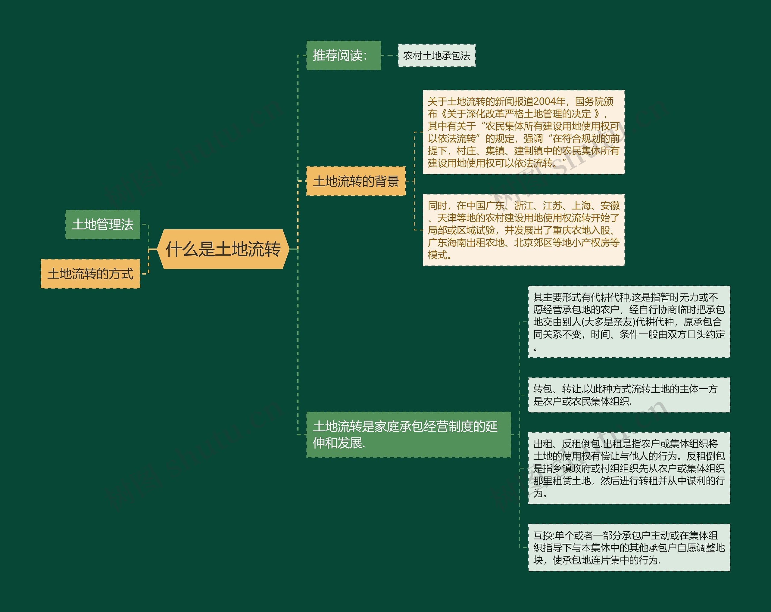 什么是土地流转思维导图