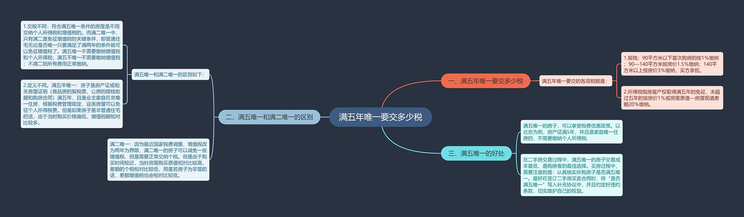 满五年唯一要交多少税思维导图