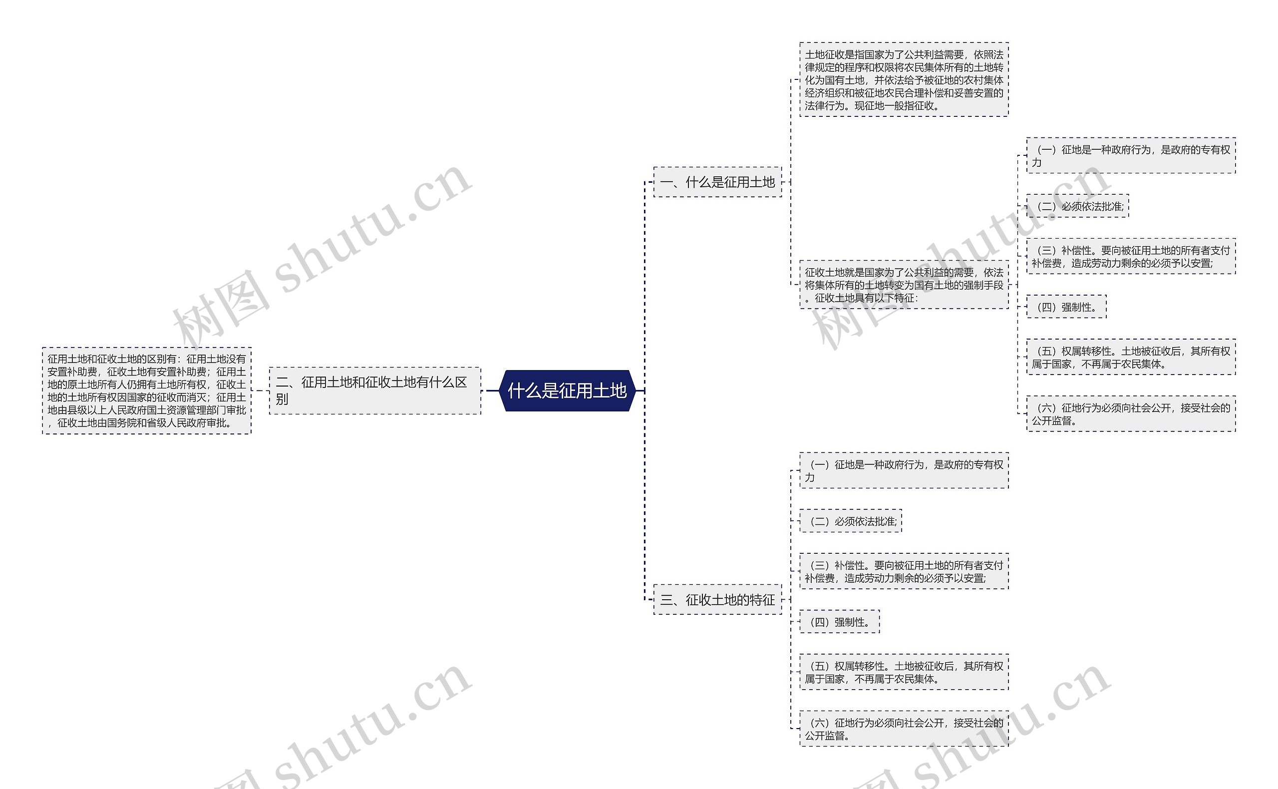 什么是征用土地思维导图