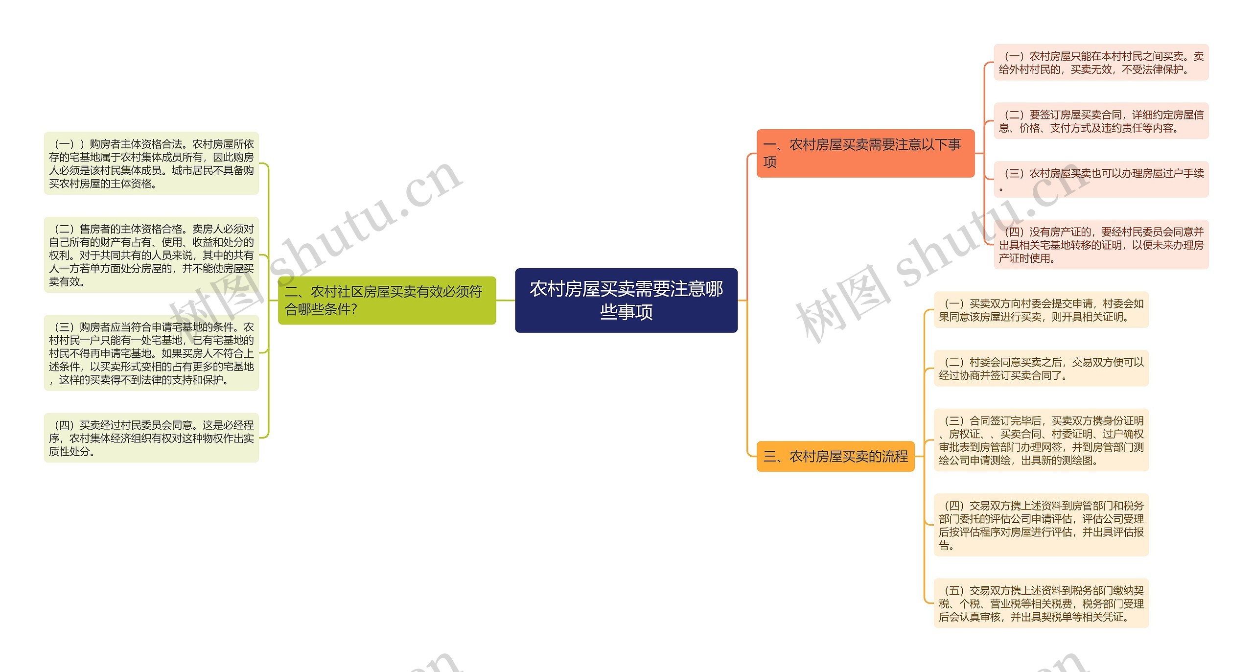 农村房屋买卖需要注意哪些事项思维导图