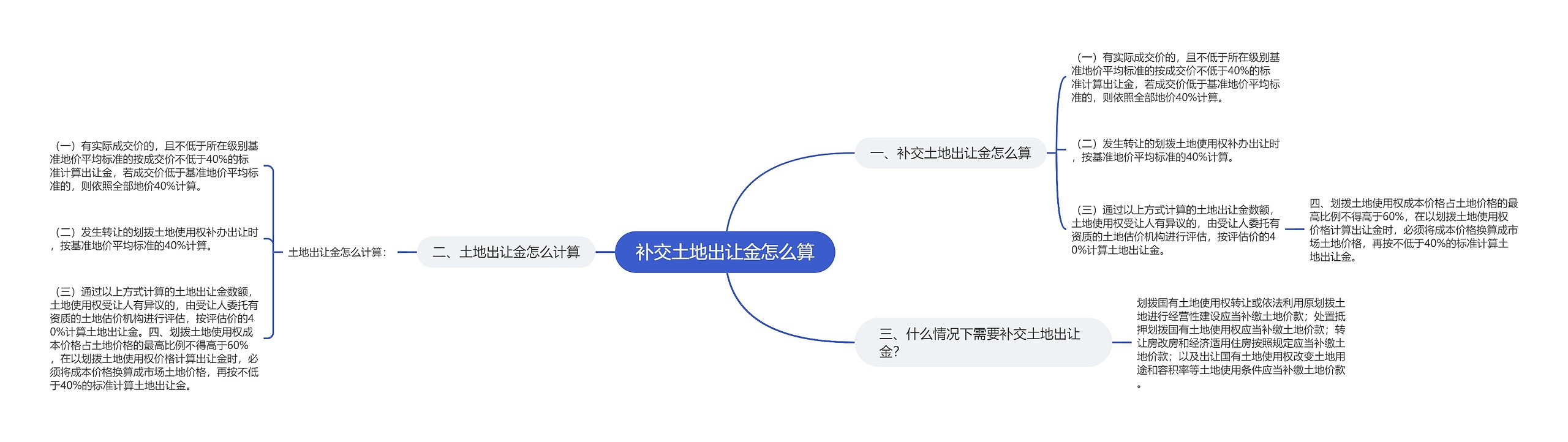 补交土地出让金怎么算思维导图