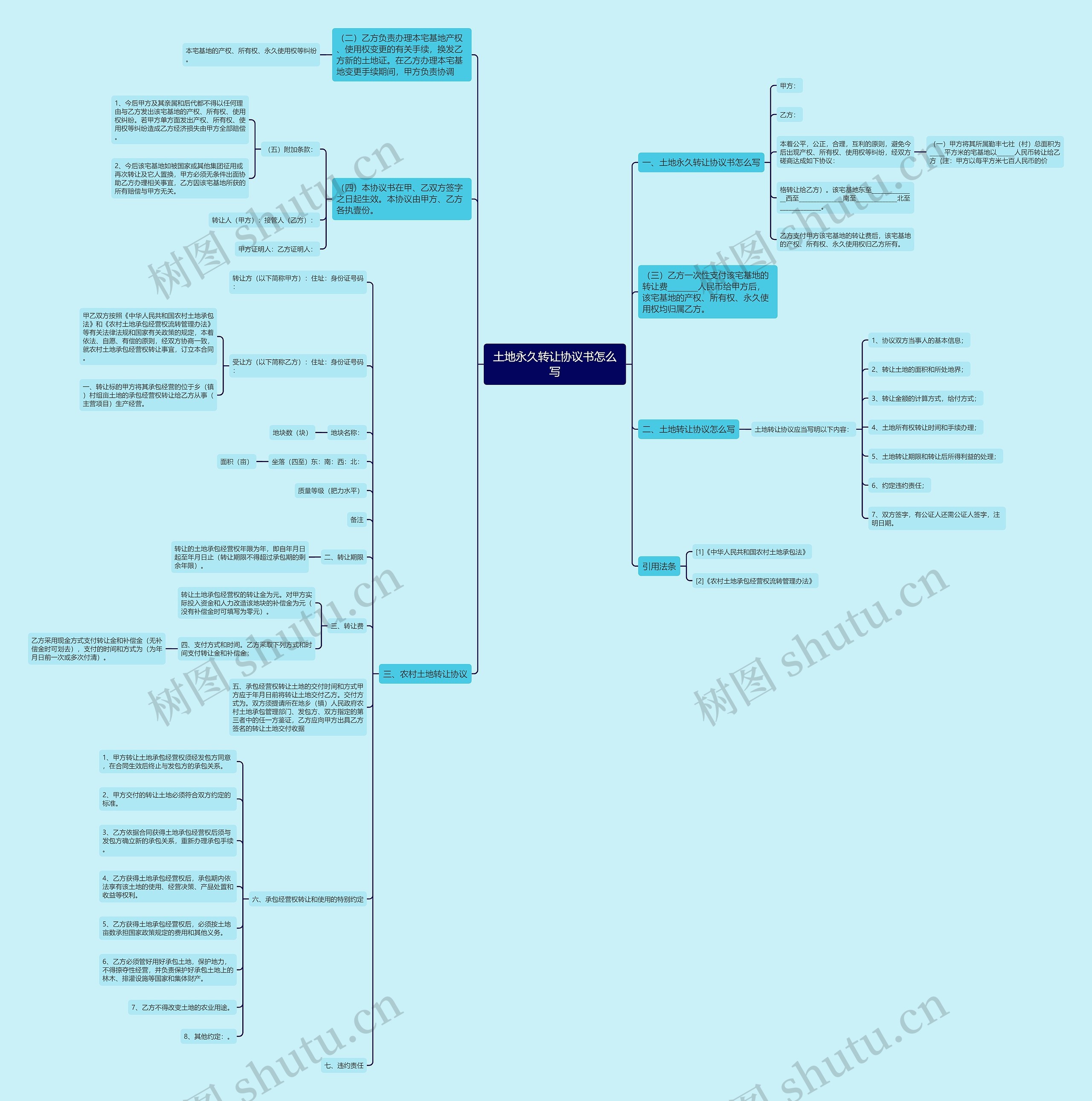 土地永久转让协议书怎么写思维导图