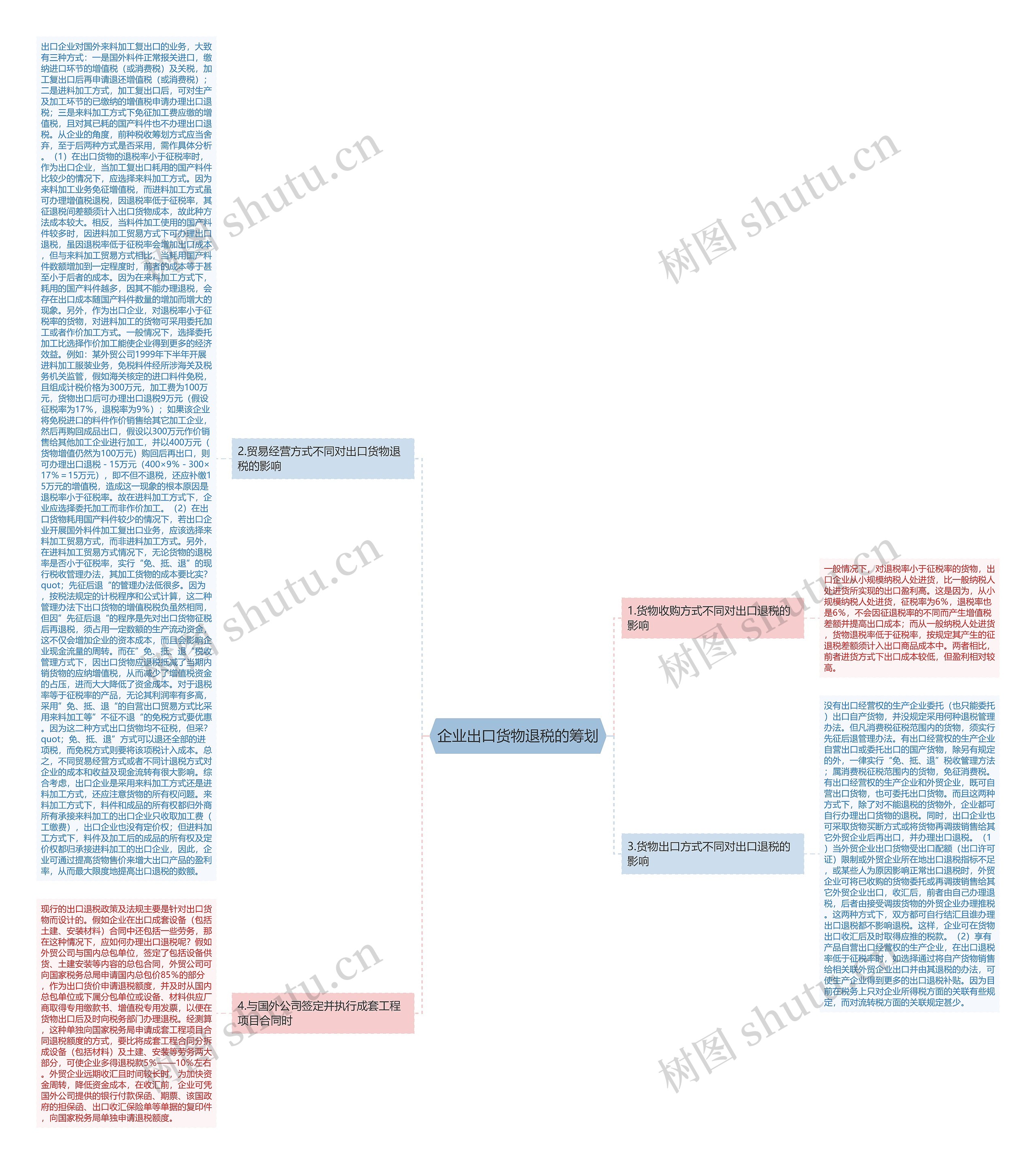 企业出口货物退税的筹划思维导图