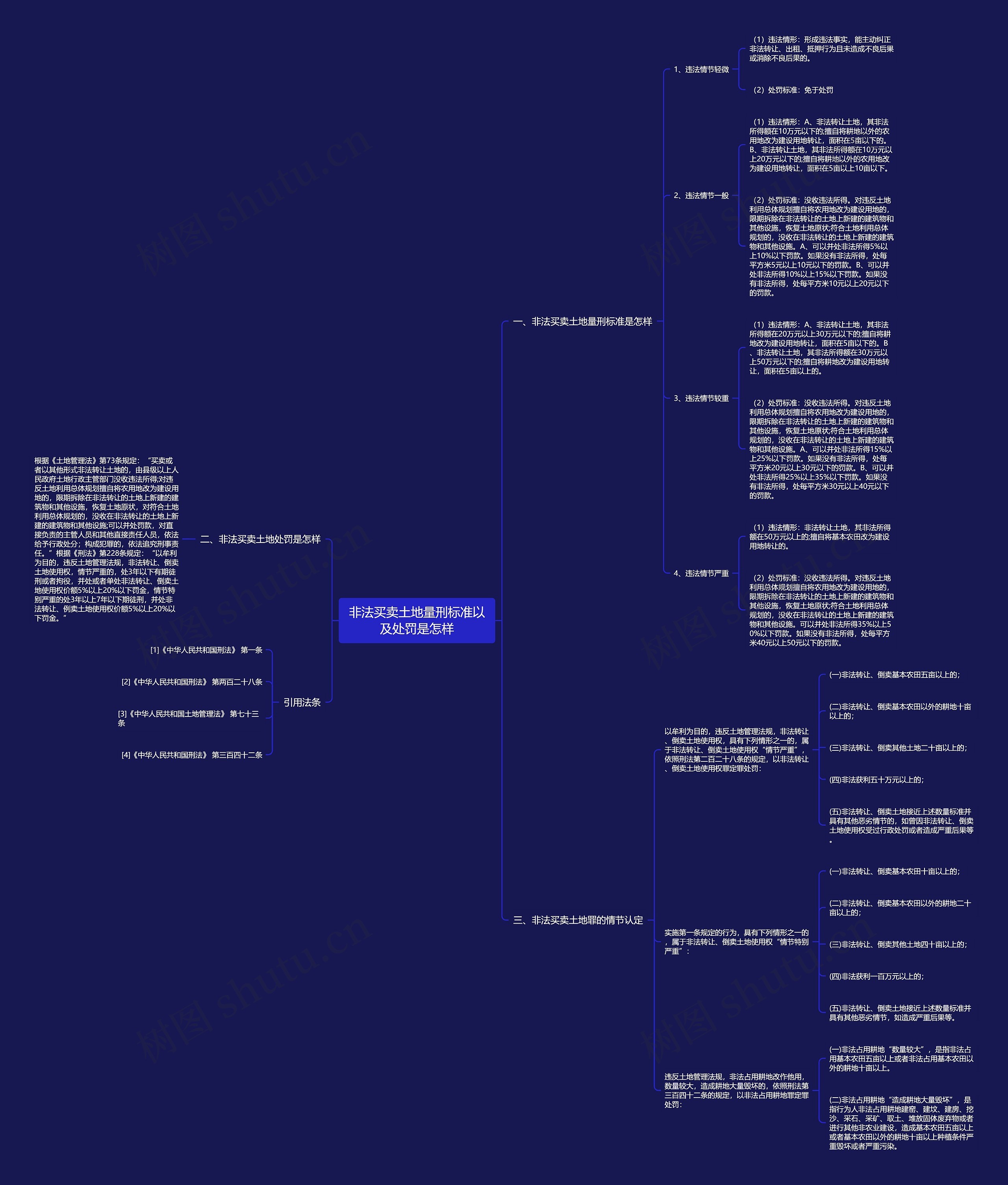 非法买卖土地量刑标准以及处罚是怎样思维导图
