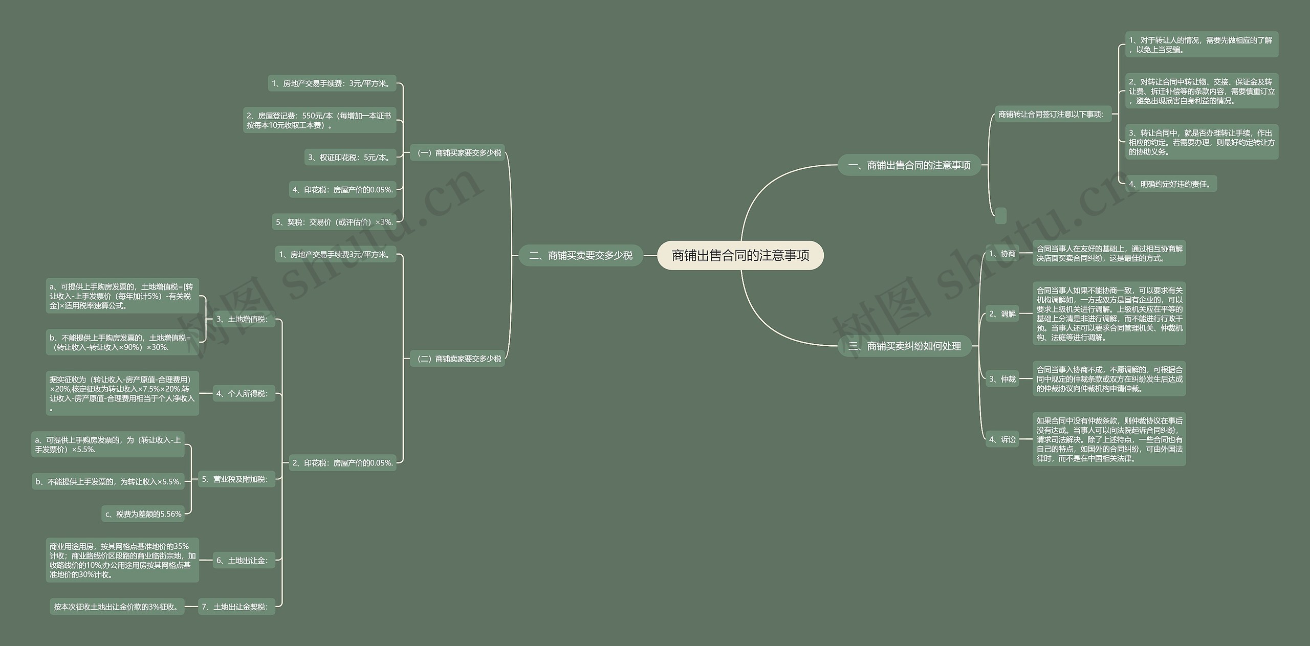 商铺出售合同的注意事项思维导图