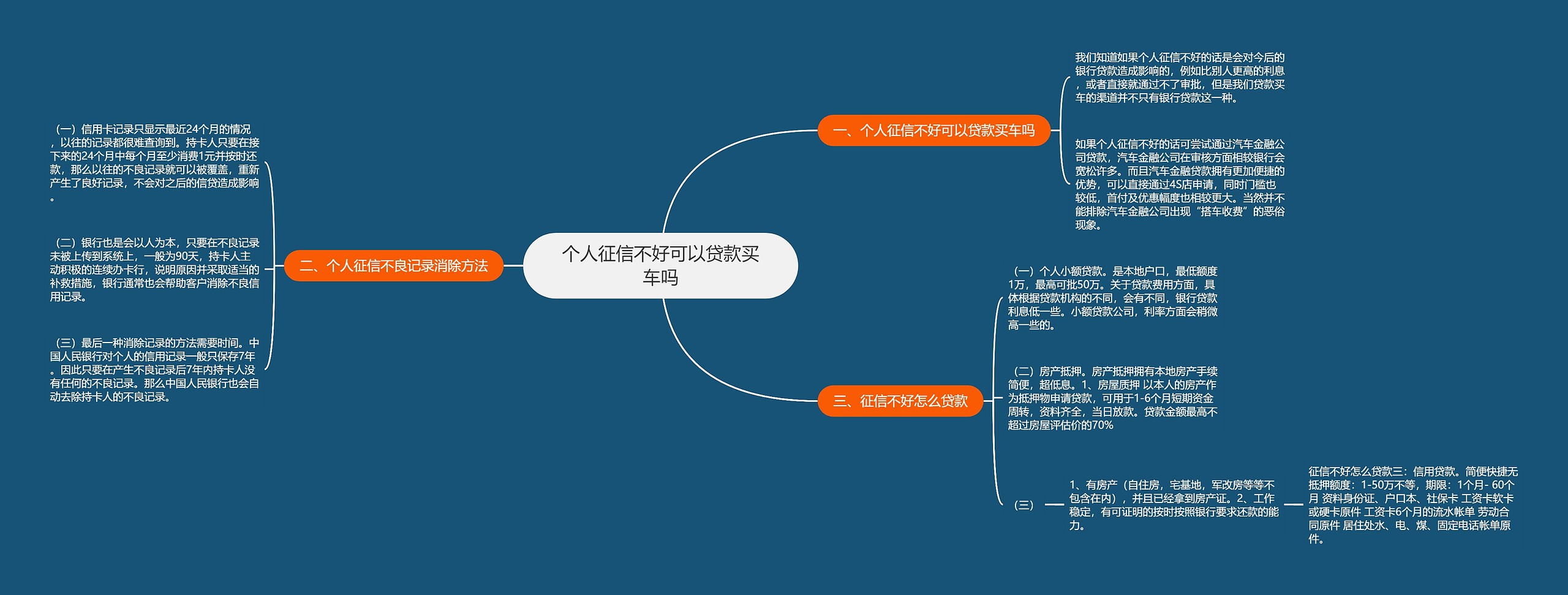 个人征信不好可以贷款买车吗思维导图