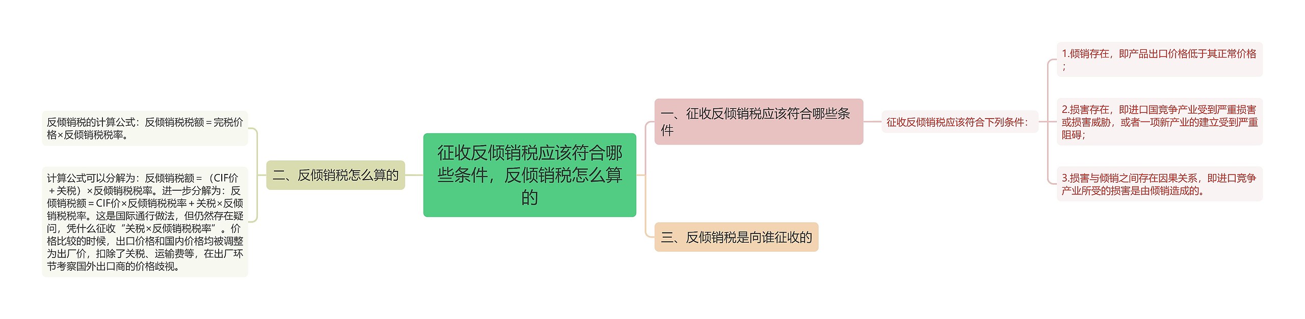 征收反倾销税应该符合哪些条件，反倾销税怎么算的思维导图