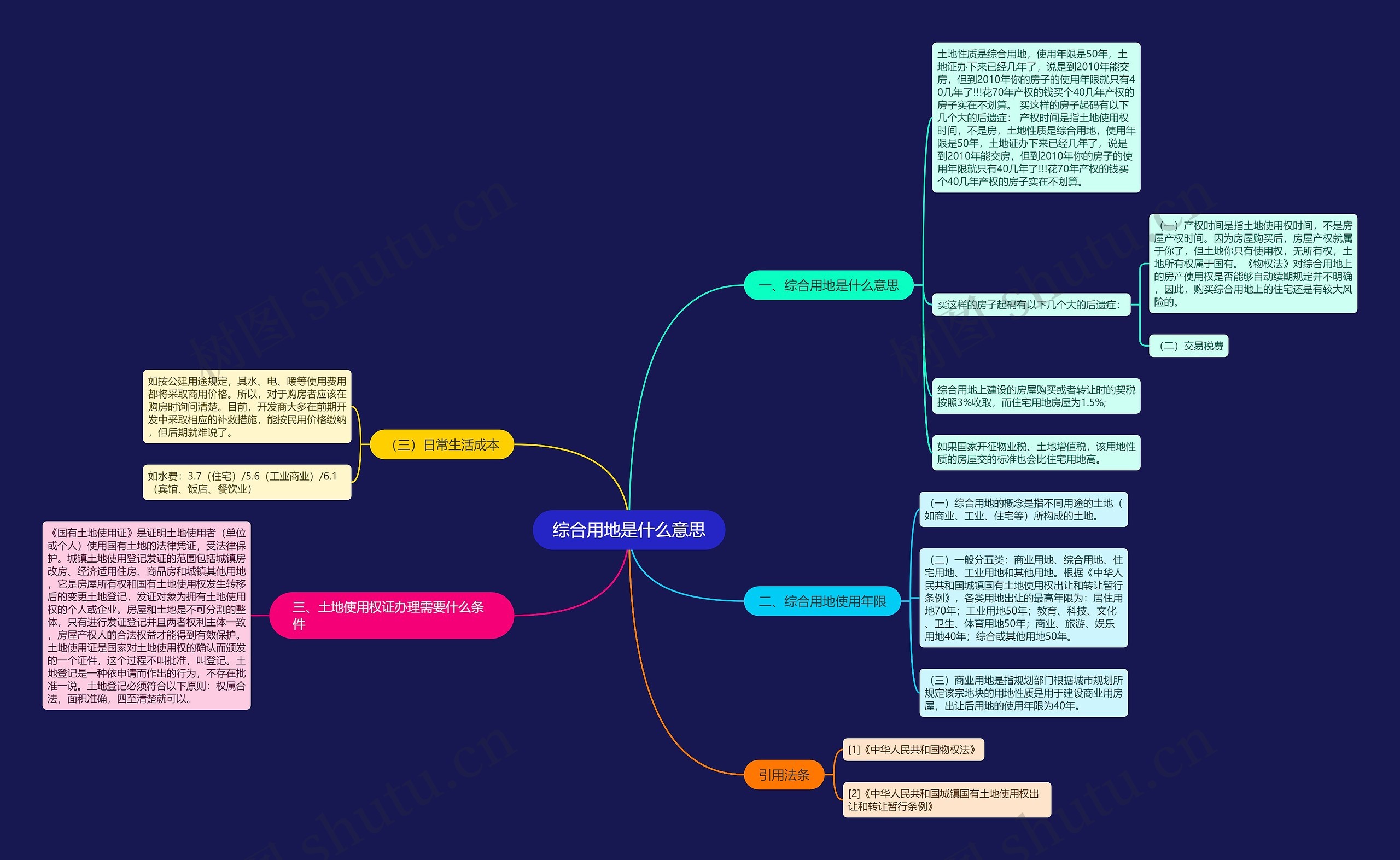 综合用地是什么意思思维导图高清图 综合用地是什么意思思维导图