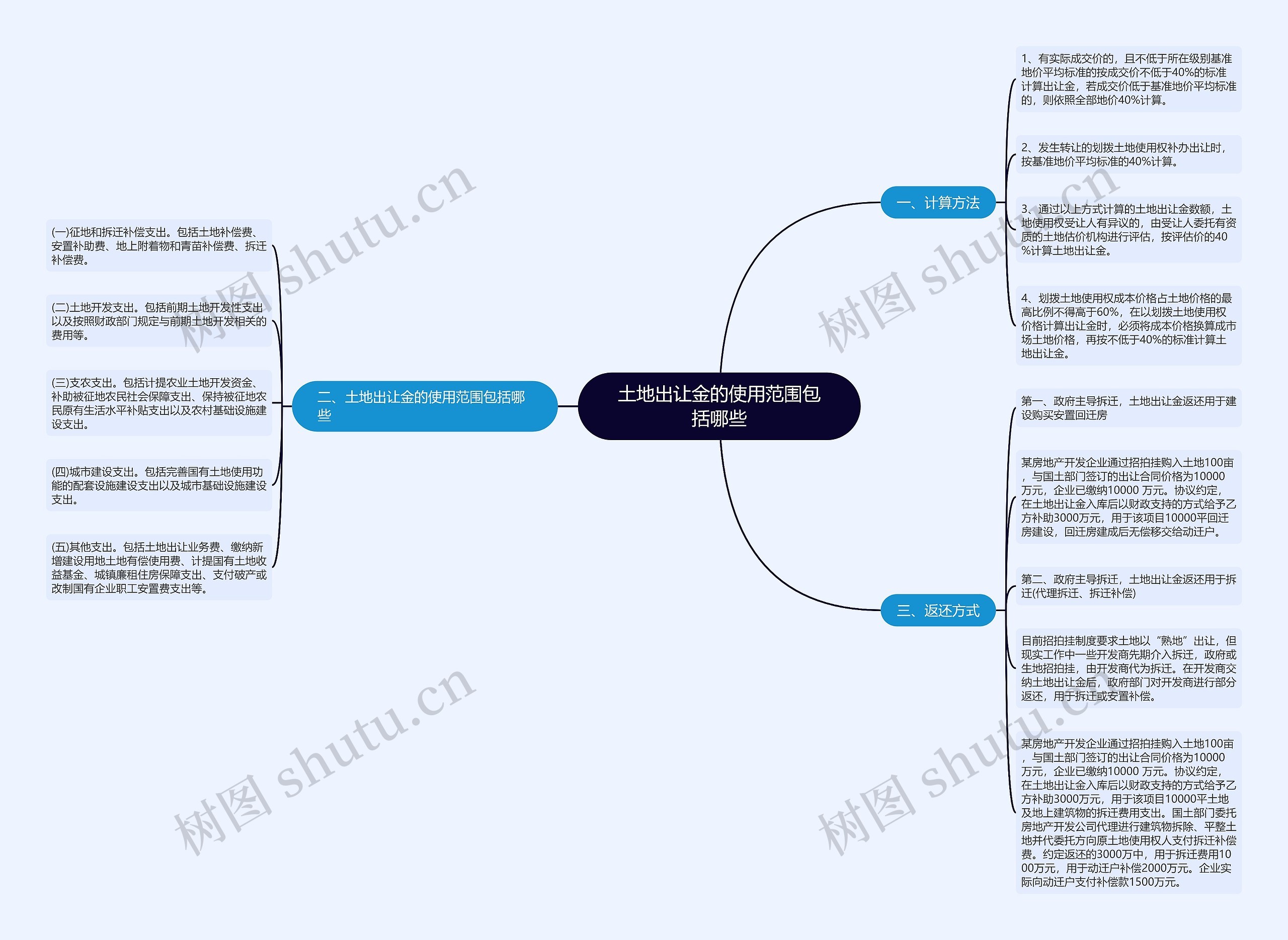 土地出让金的使用范围包括哪些 土地出让金的使用范围包括哪些