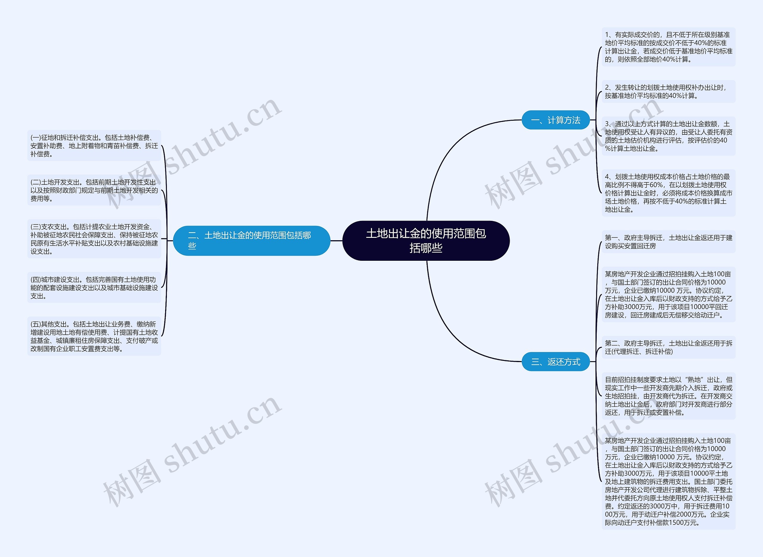 土地出让金的使用范围包括哪些思维导图