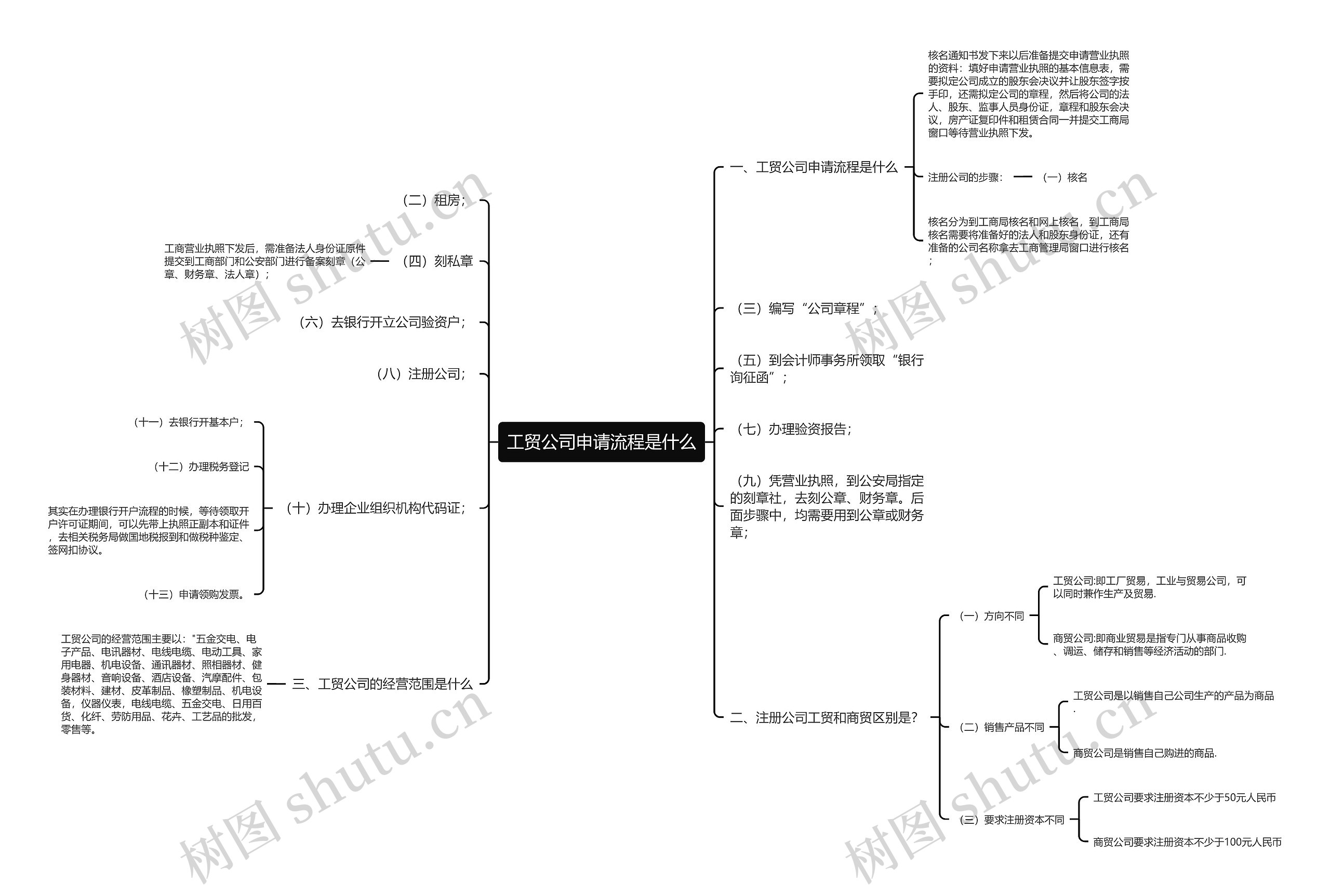 工贸公司申请流程是什么思维导图