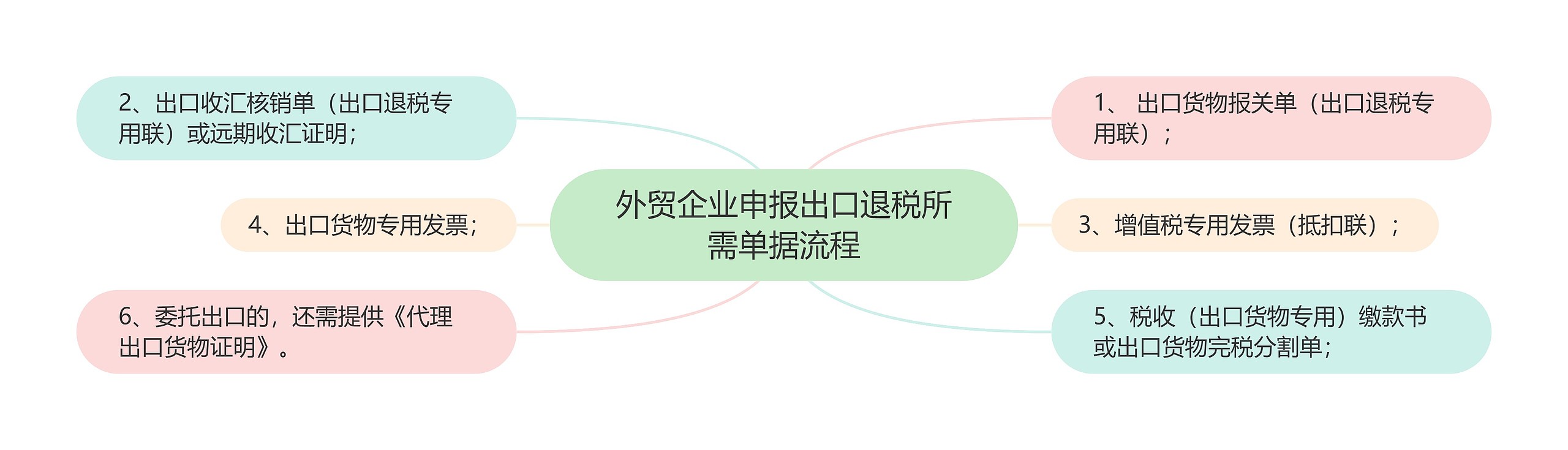 外贸企业申报出口退税所需单据流程思维导图