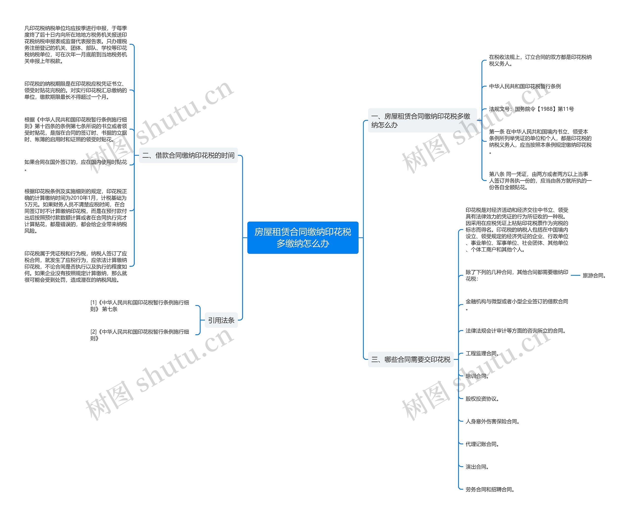 房屋租赁合同缴纳印花税多缴纳怎么办思维导图