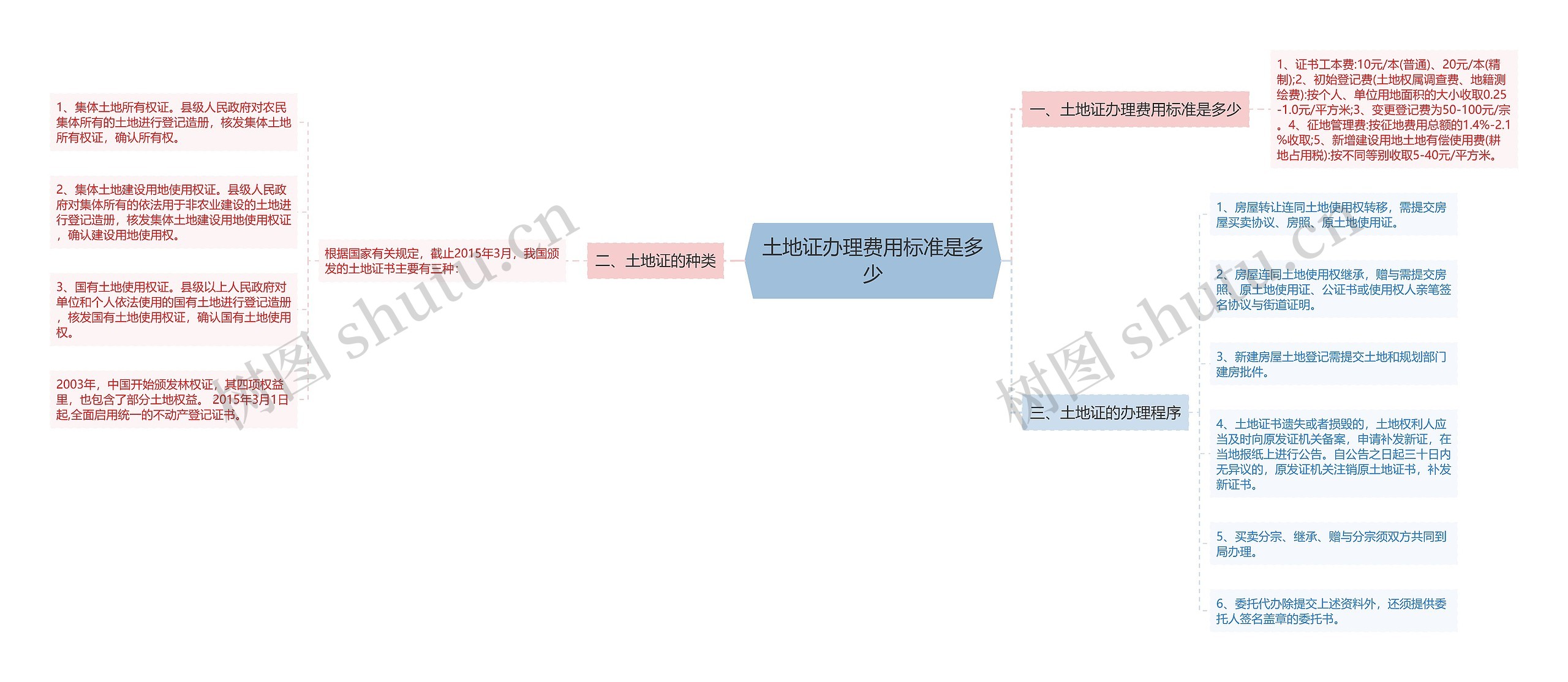 土地证办理费用标准是多少思维导图