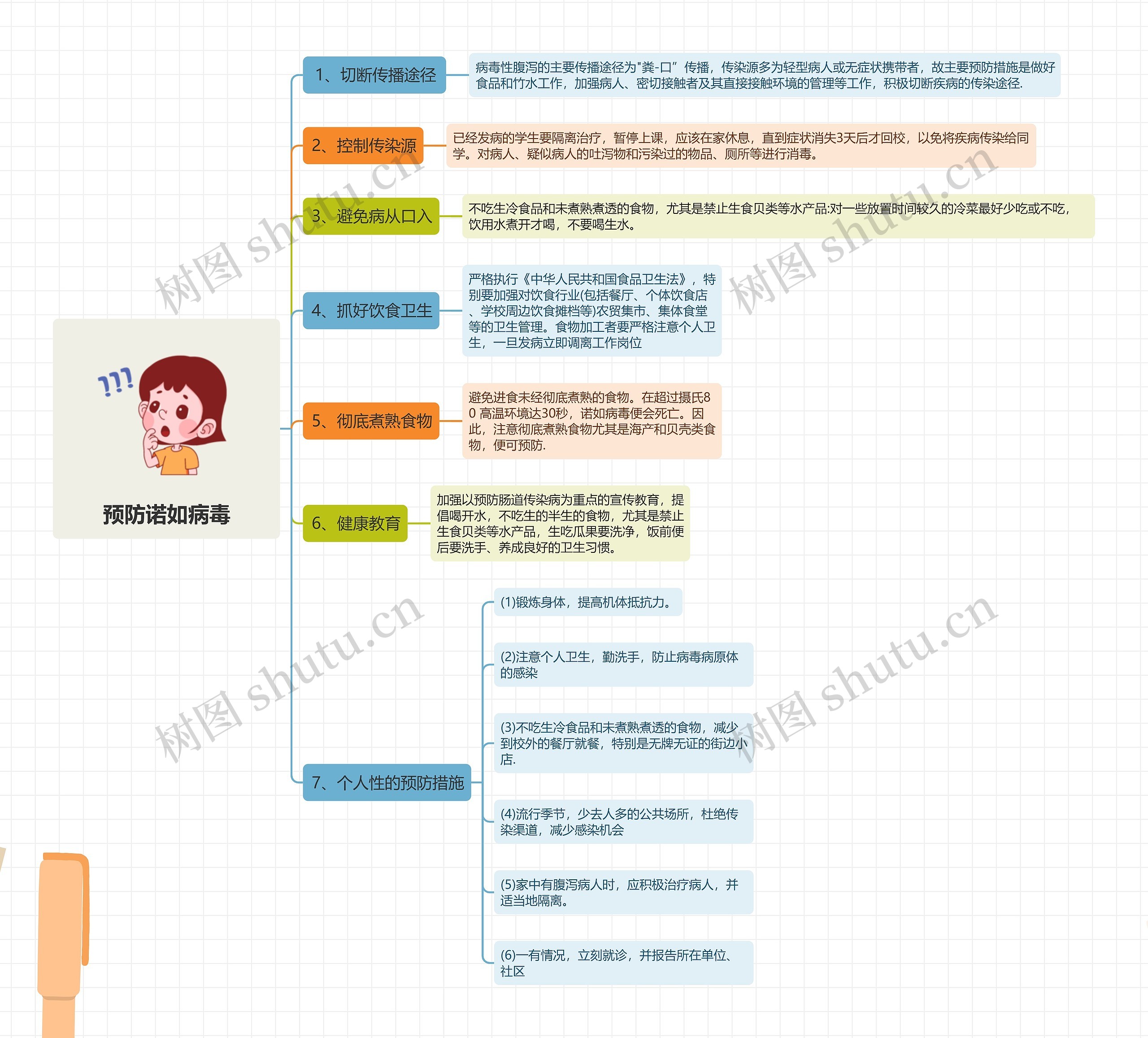 预防诺如病毒思维导图