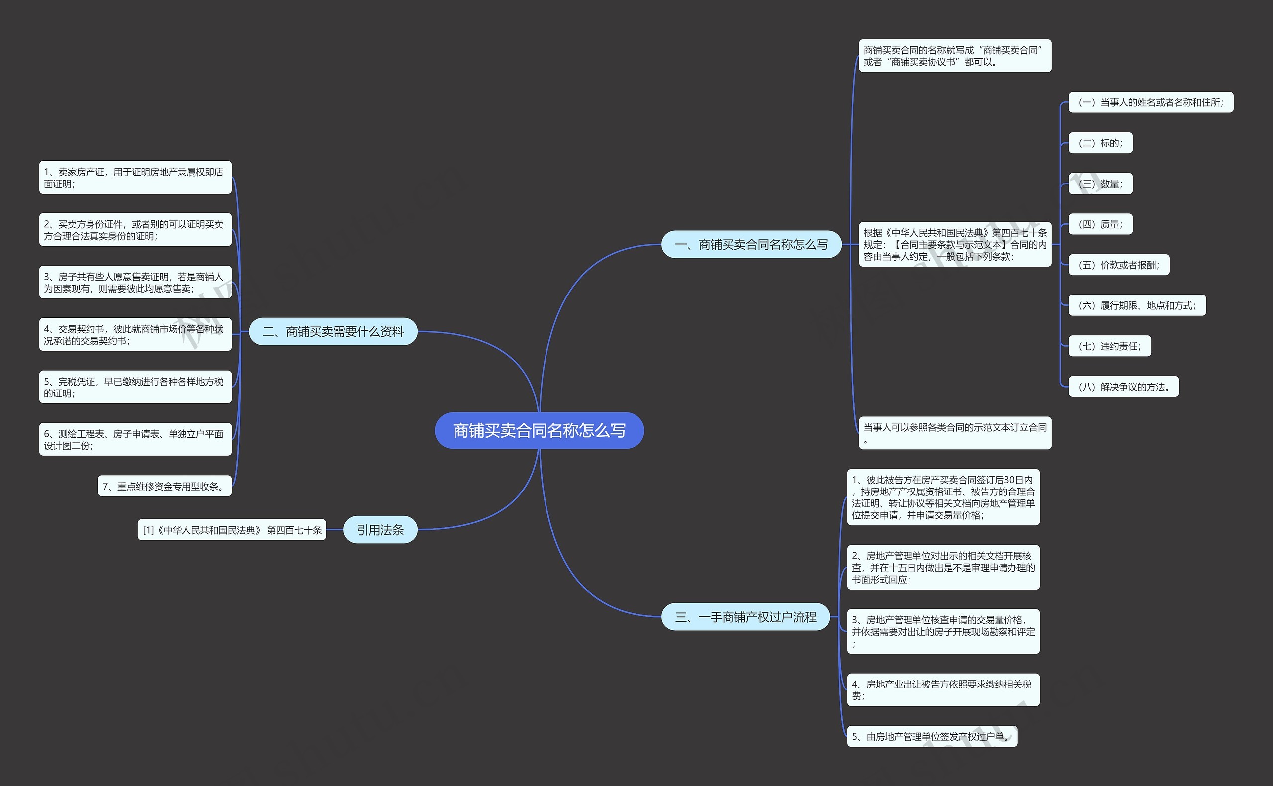 商铺买卖合同名称怎么写思维导图