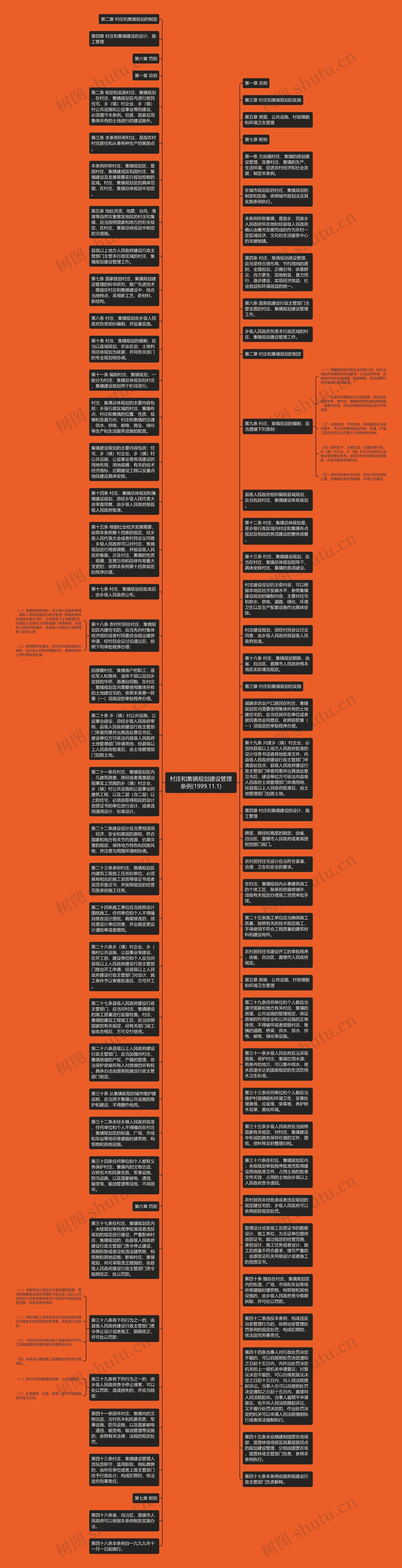 村庄和集镇规划建设管理条例(1999.11.1)思维导图