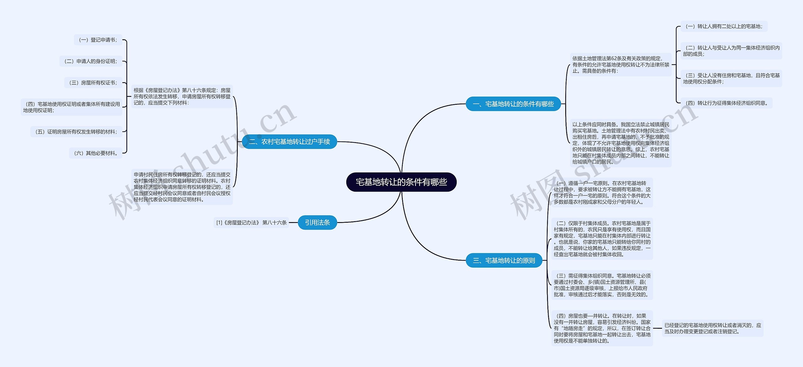 宅基地转让的条件有哪些思维导图