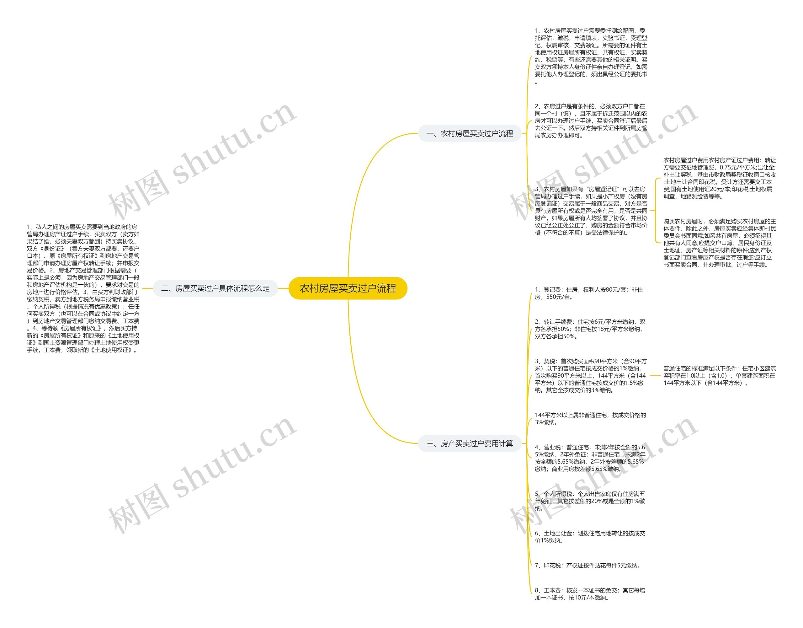 农村房屋买卖过户流程思维导图