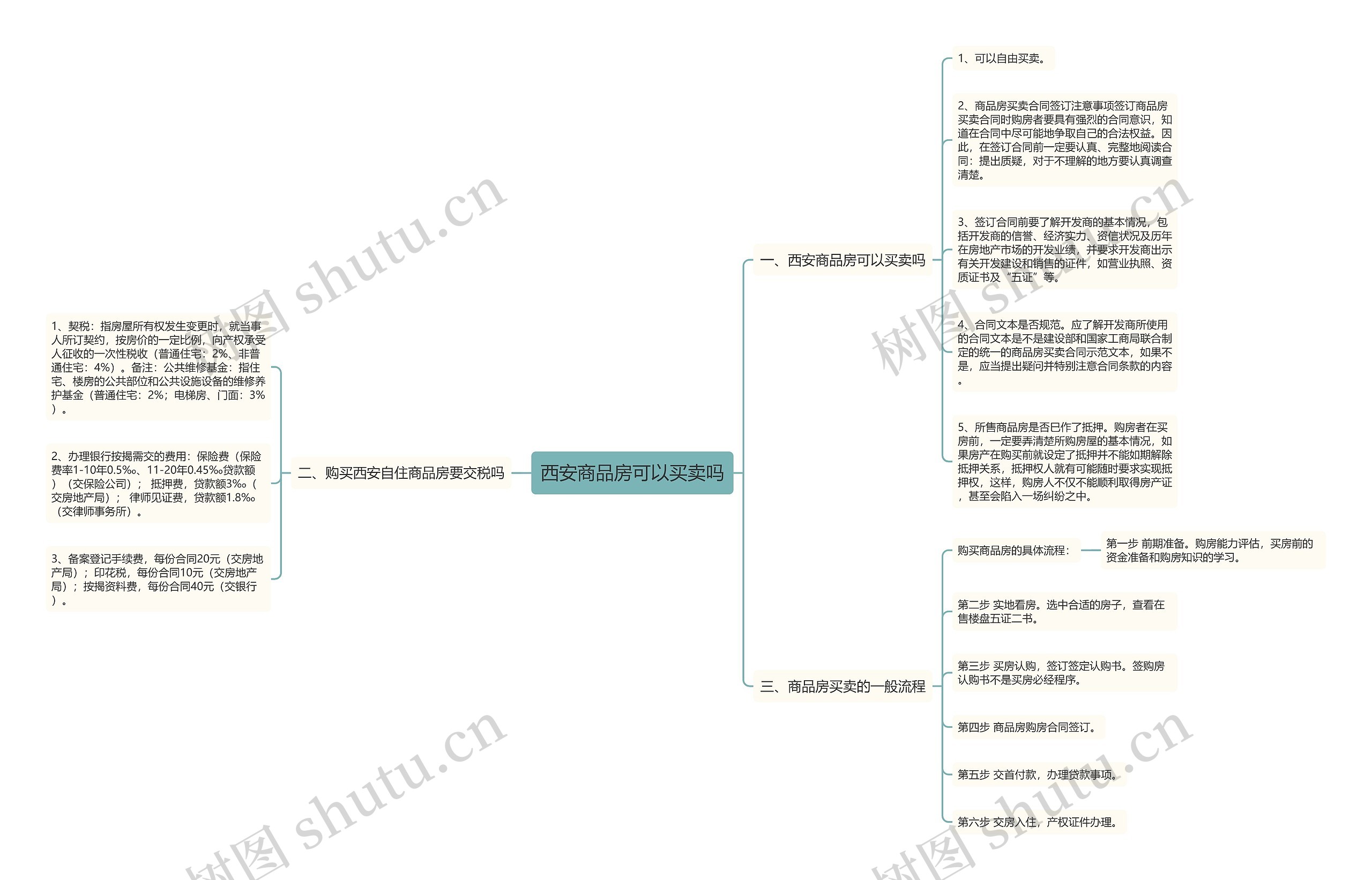 西安商品房可以买卖吗思维导图