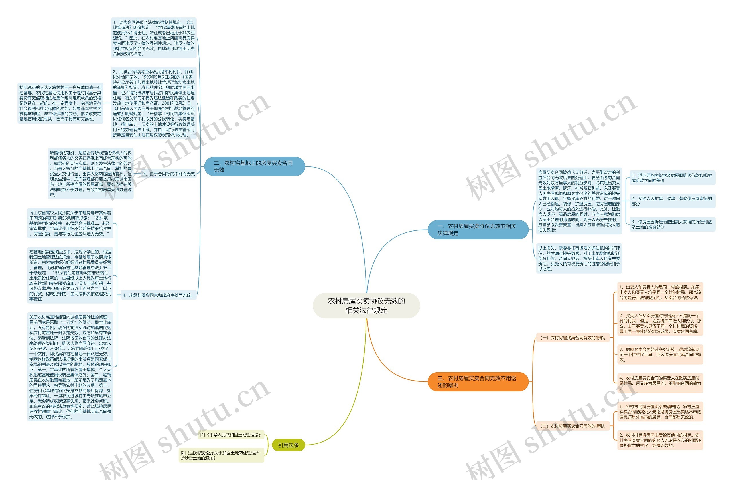 农村房屋买卖协议无效的相关法律规定思维导图