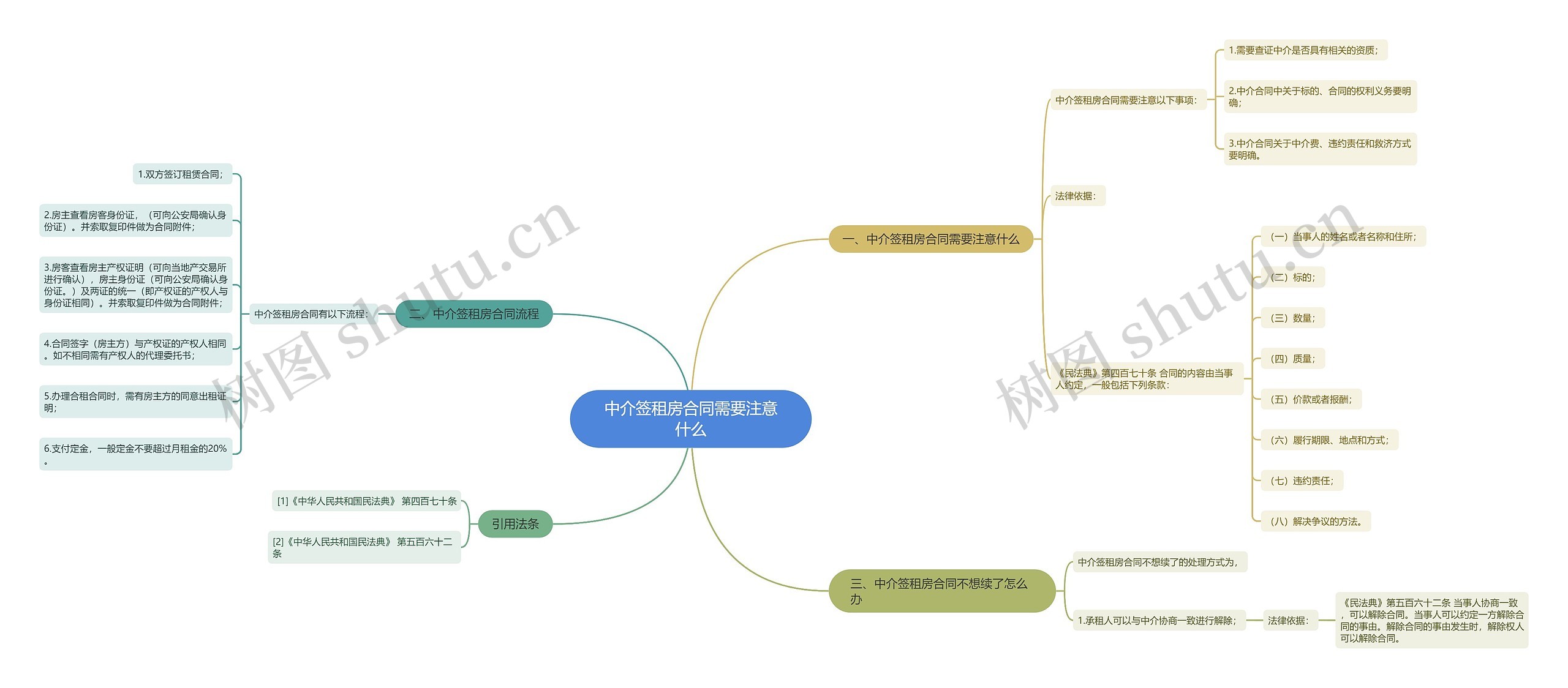 中介签租房合同需要注意什么思维导图