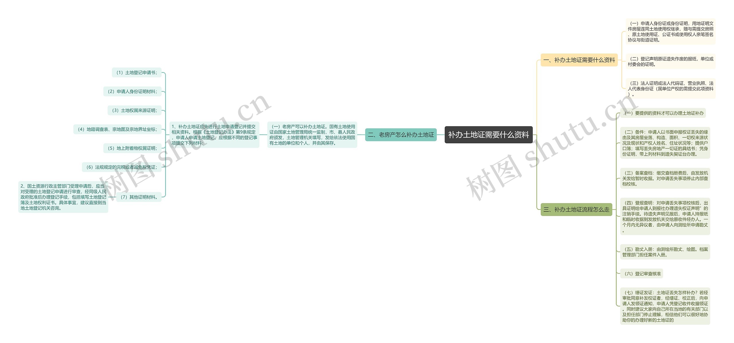 补办土地证需要什么资料 补办土地证需要什么资料