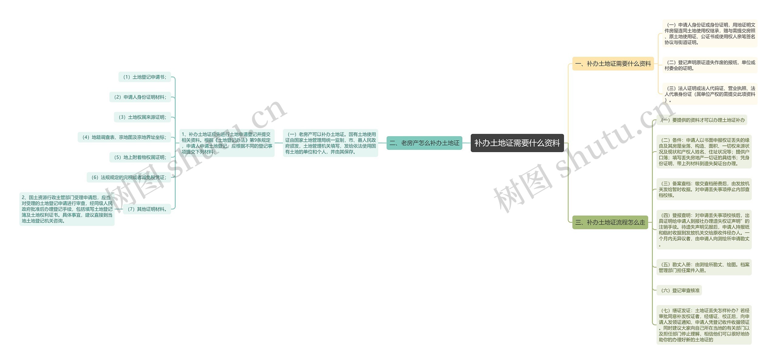补办土地证需要什么资料思维导图