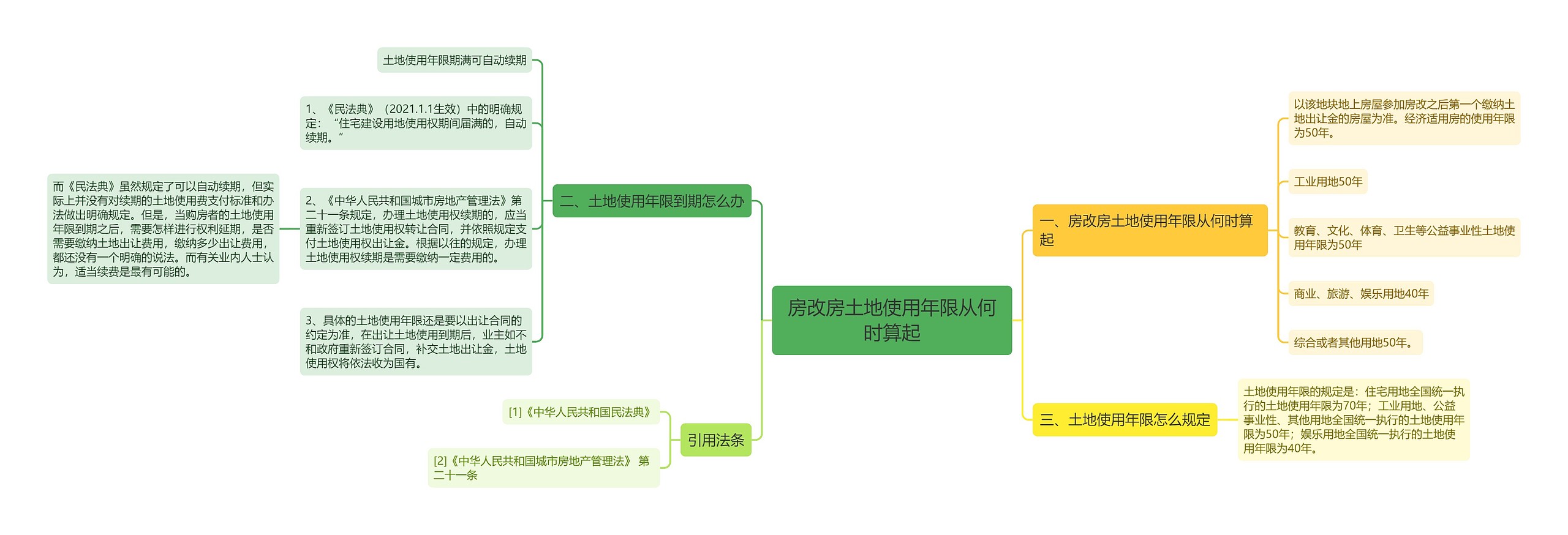 房改房土地使用年限从何时算起思维导图