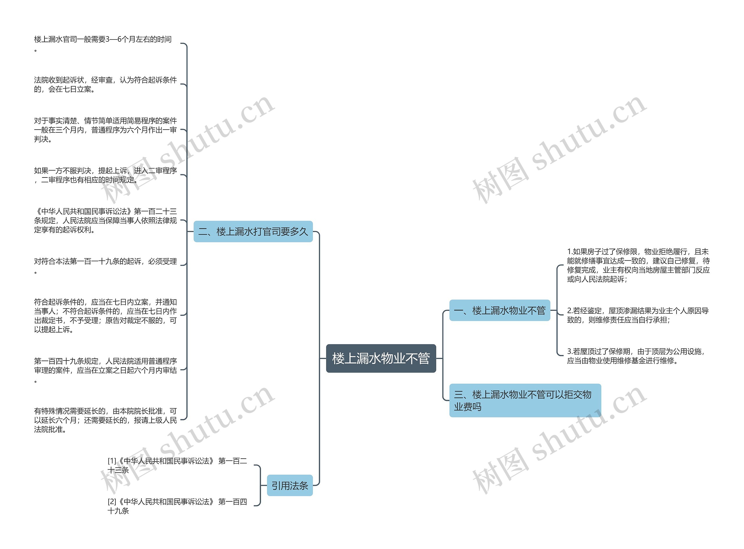 楼上漏水物业不管思维导图