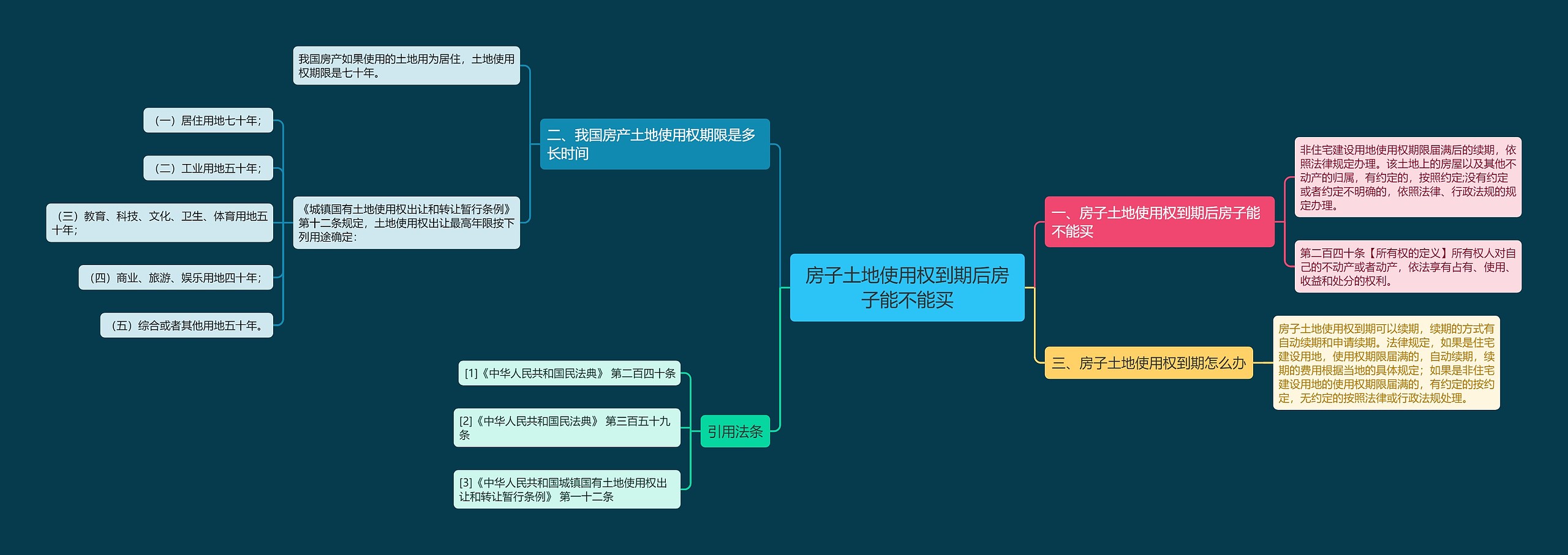 房子土地使用权到期后房子能不能买思维导图