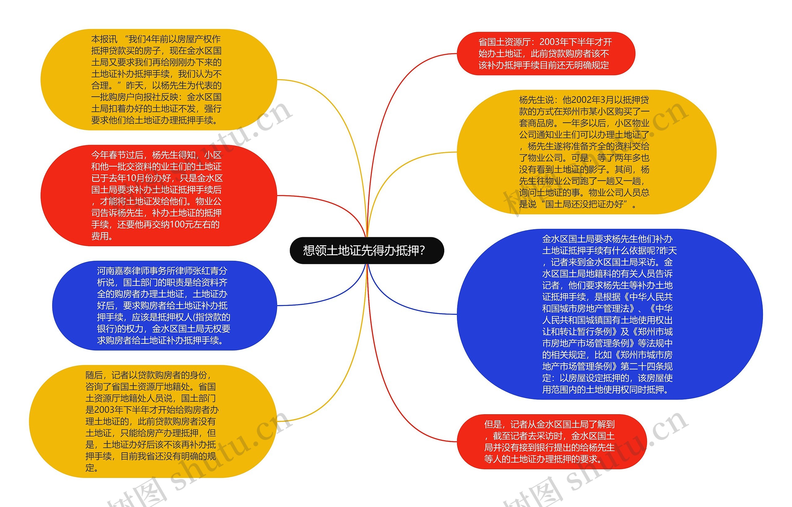 想领土地证先得办抵押？思维导图