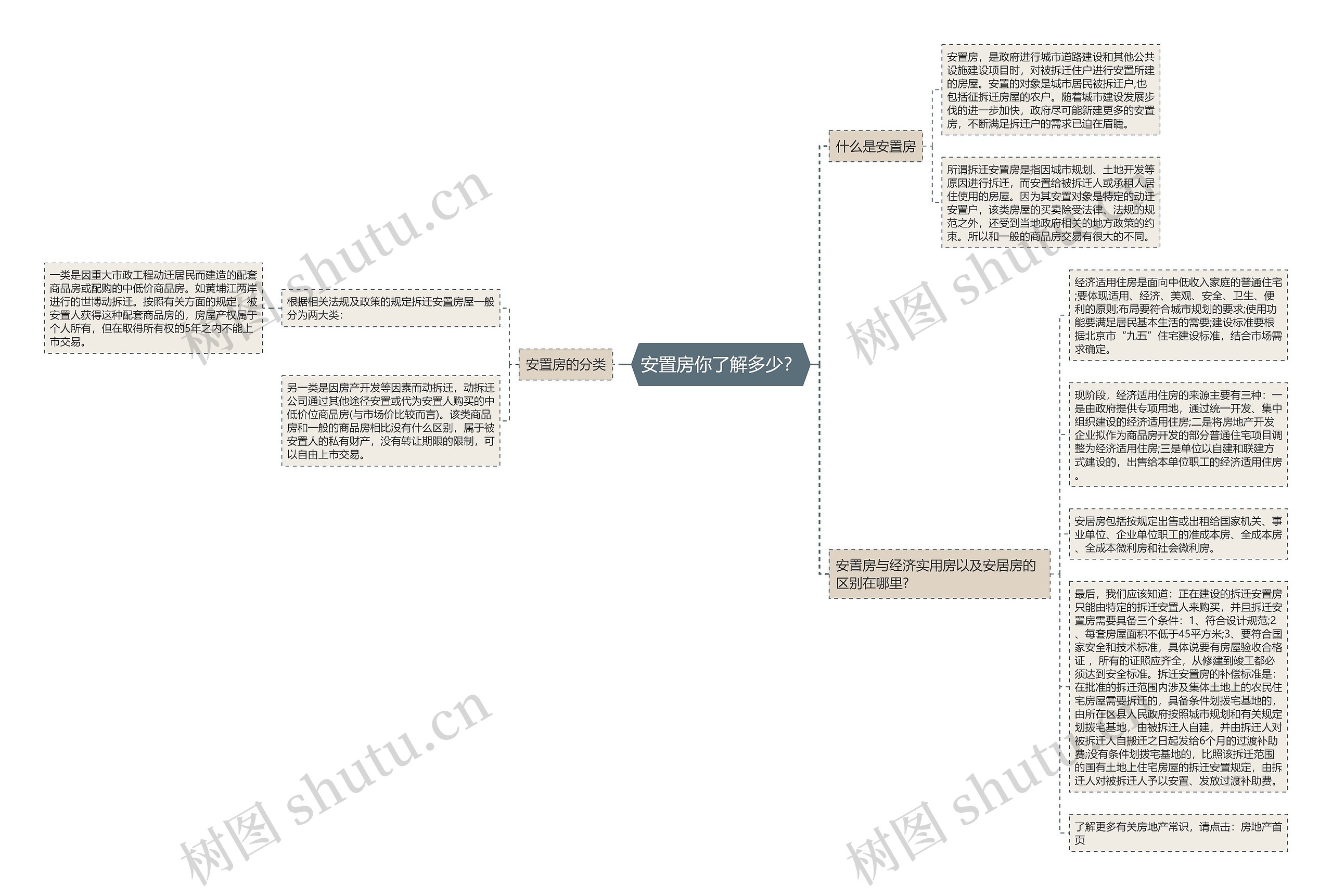 安置房你了解多少？思维导图