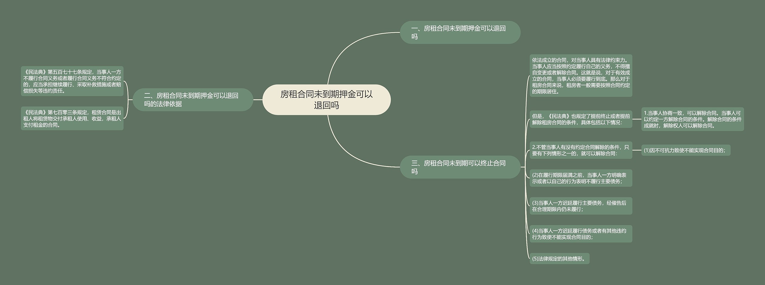 房租合同未到期押金可以退回吗思维导图