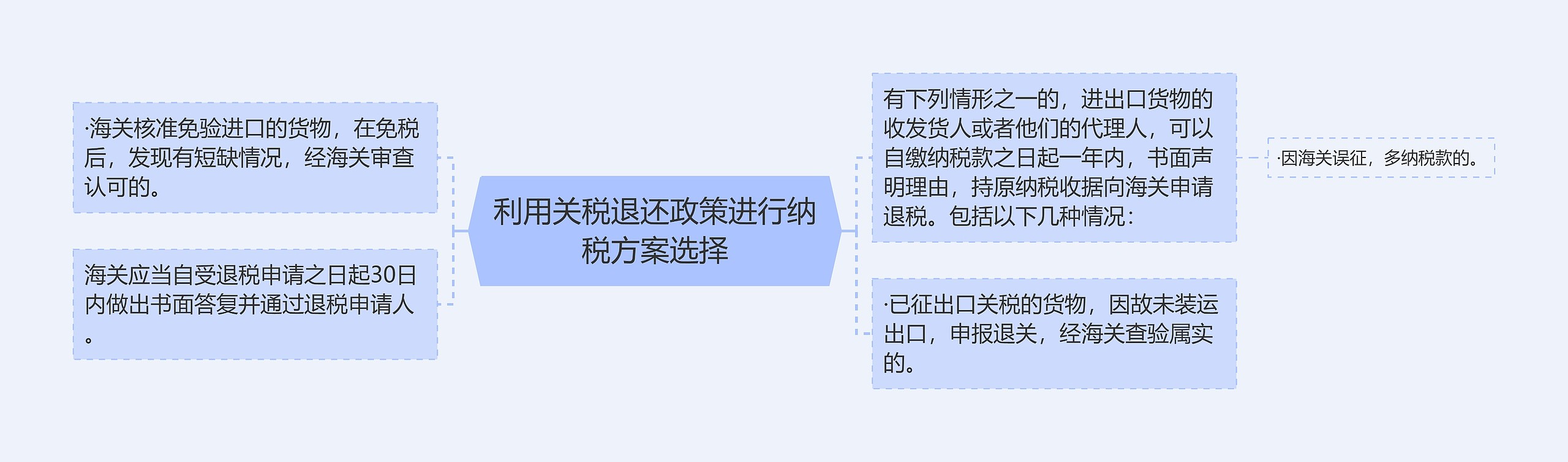 利用关税退还政策进行纳税方案选择思维导图