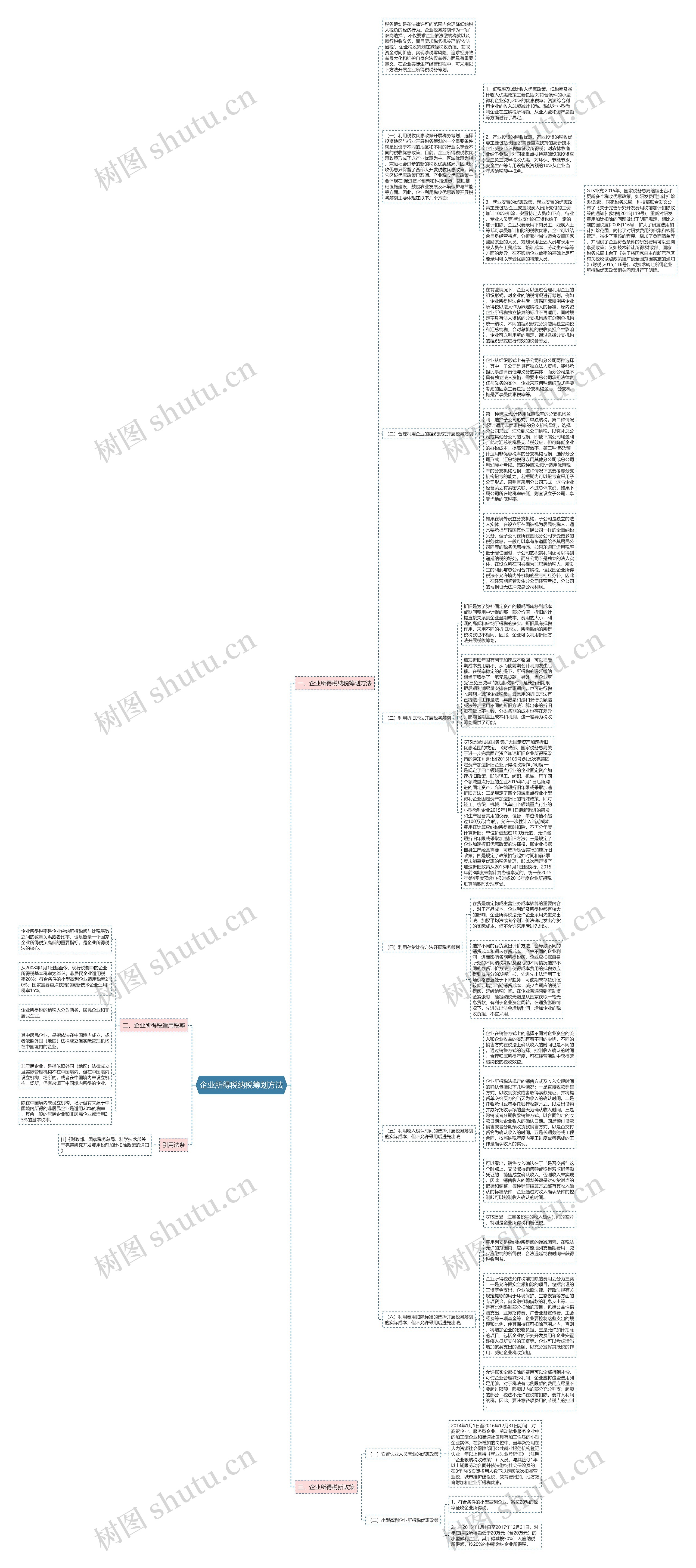 企业所得税纳税筹划方法思维导图