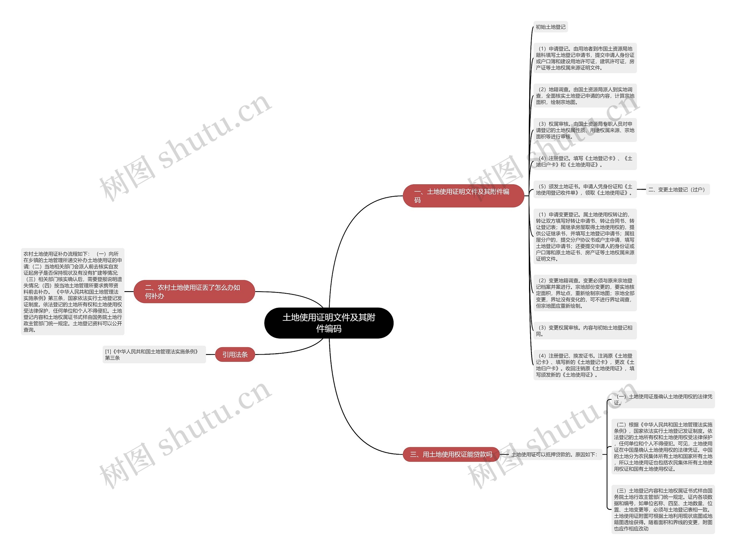 土地使用证明文件及其附件编码思维导图