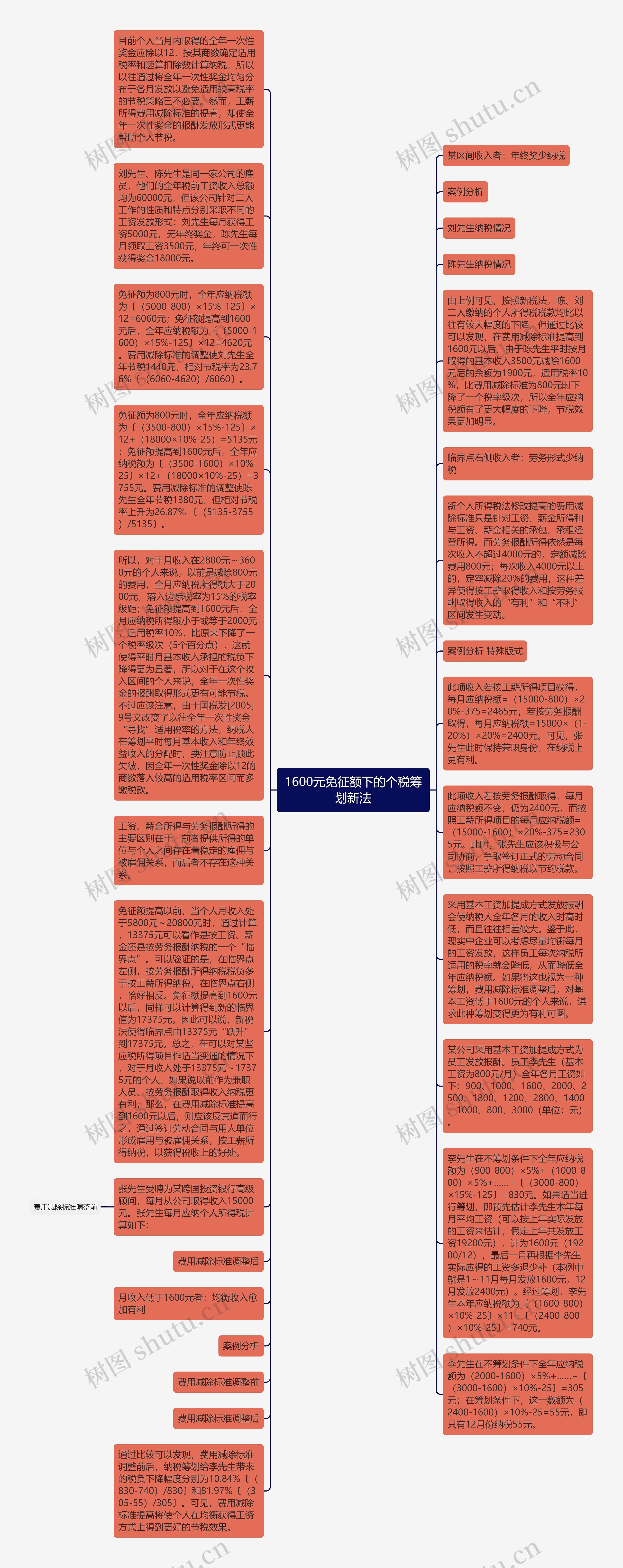 1600元免征额下的个税筹划新法思维导图