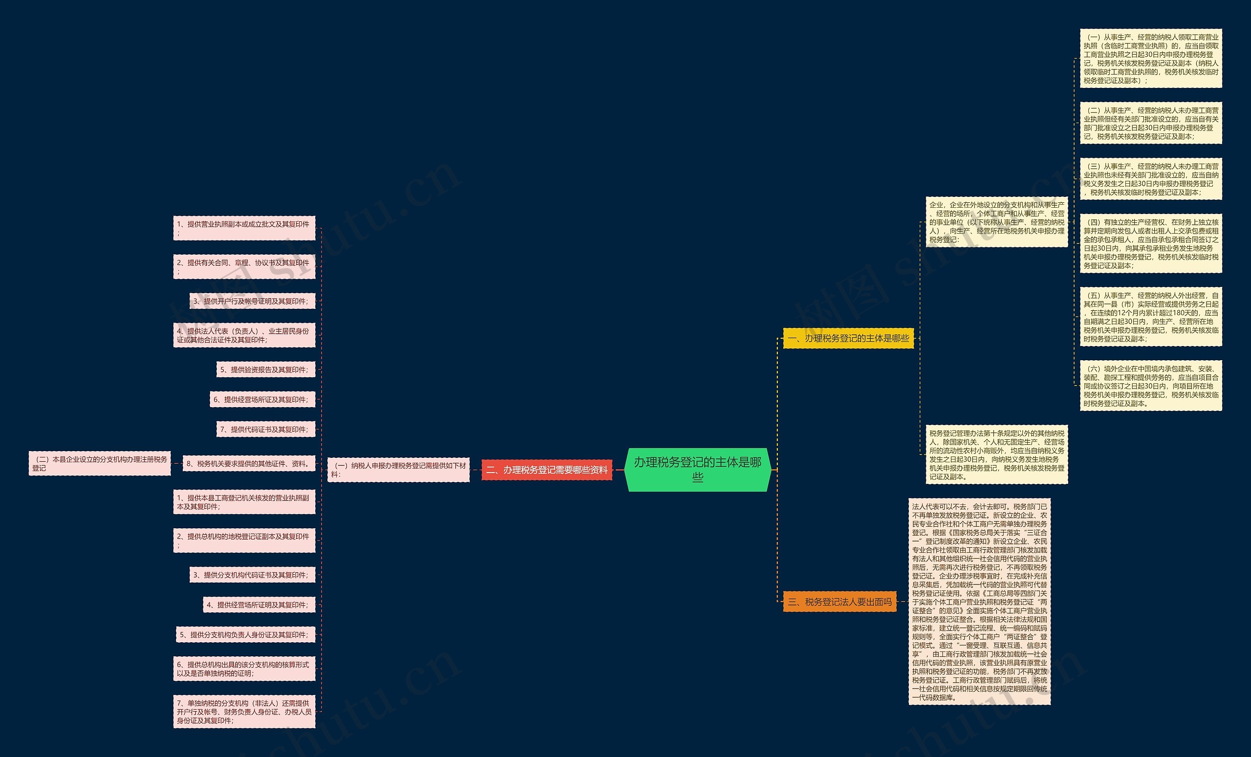 办理税务登记的主体是哪些思维导图