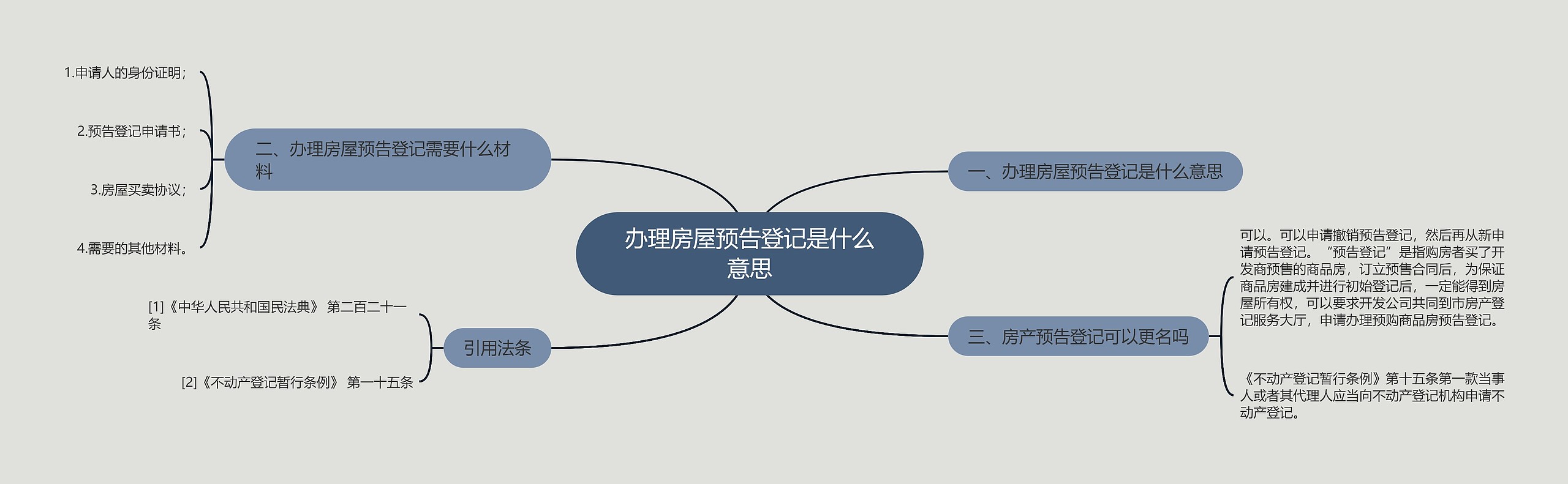 办理房屋预告登记是什么意思思维导图