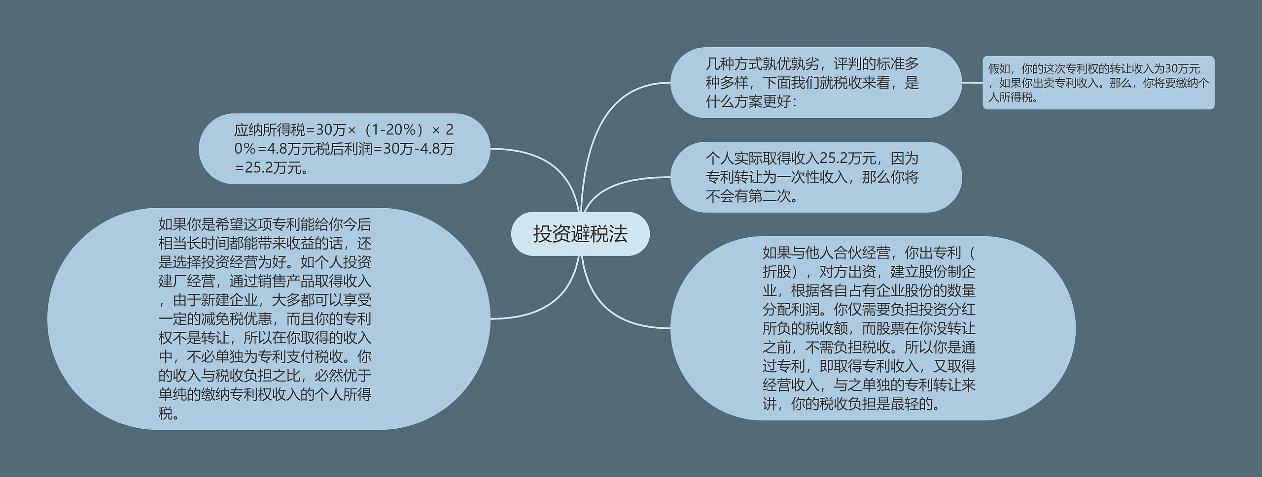 投资避税法思维导图