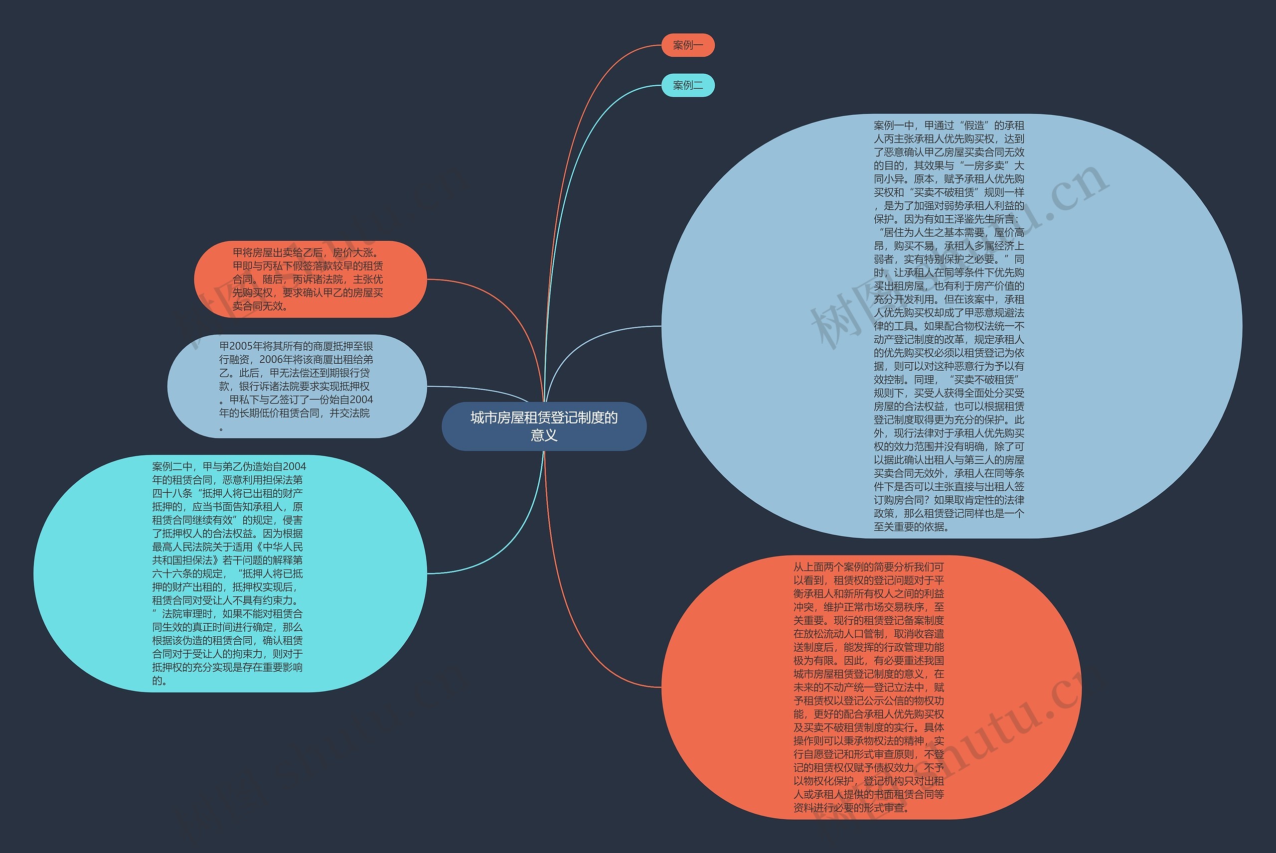 城市房屋租赁登记制度的意义思维导图